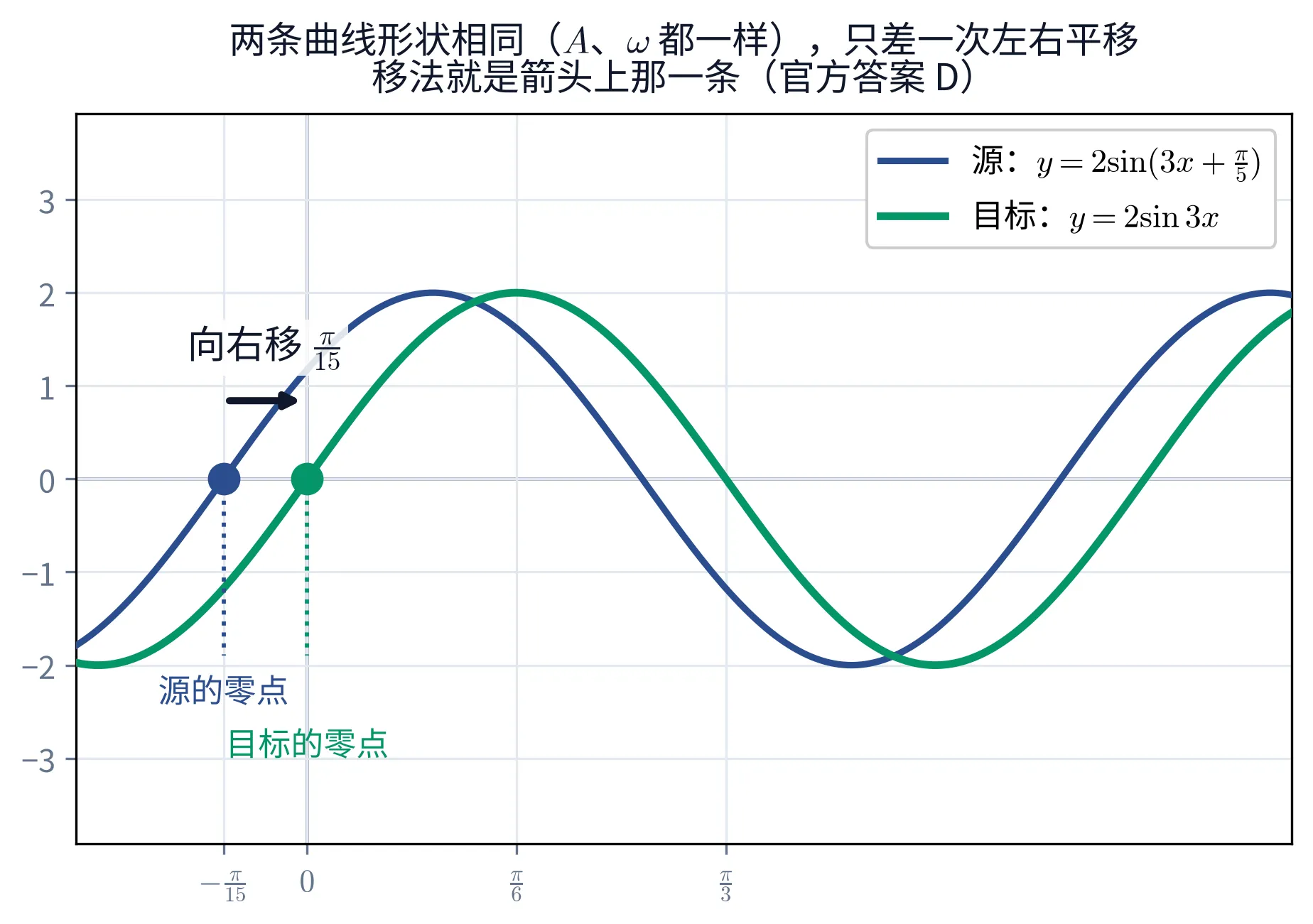 教学图：一幅坐标系里叠着两条形状完全相同的正弦曲线——蓝色的源曲线 y=2sin(3x+π/5) 与绿色的目标曲线 y=2sin3x，图例写在右上角，两条的波峰都到 2、波谷都到 −2，只是左右错开一点。各自那个「上升过零」的零点画了一个实心圆点并向下引一条同色虚线到横轴：蓝点落在刻度 −π/15 上，绿点落在 0 上，虚线下方分别标「源的零点」（蓝）与「目标的零点」（绿）。两点之间、曲线上方有一支水平向右的黑色箭头，箭身上写「向右移 π/15」——箭头从蓝点那一侧指向绿点那一侧，长度就是两个零点的横向差。横轴刻度依次是 −π/15、0、π/6、π/3。标题两行：「两条曲线形状相同（A、ω 都一样），只差一次左右平移」「移法就是箭头上那一条（官方答案 D）」