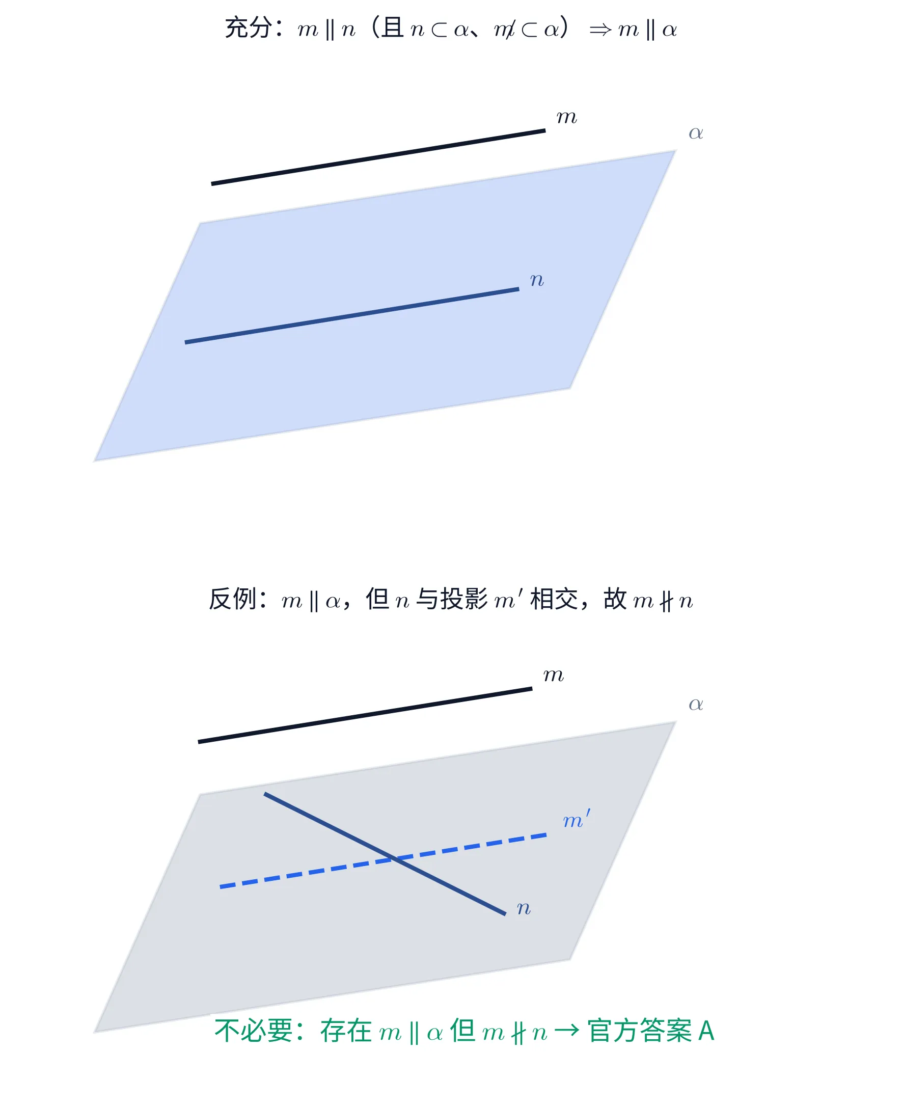教学图:上下两块。上块是判定定理的情形——平面 α 里画着直线 n,平面外一条与 n 平行的直线 m,箭头写 m∥n ⇒ m∥α。下块是反例——m 仍平行于 α,但 α 里的 n 与 m 的投影相交,于是 m∥α 成立而 m∥n 不成立。结论:充分不必要,官方答案 A