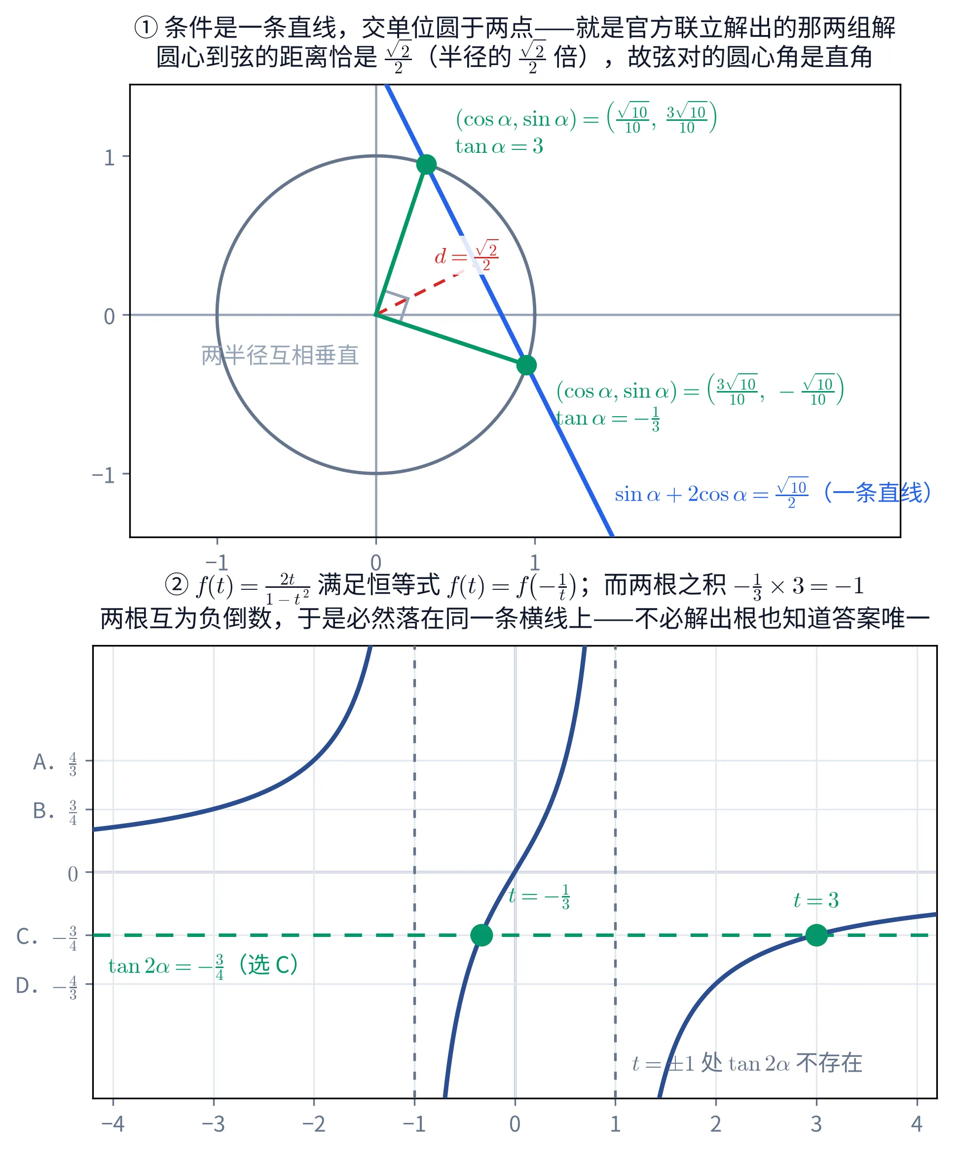 上下两块图。上块是一个直角坐标系,横轴刻度 -1、0、1,纵轴刻度 -1、0、1,画着一个以原点为心、半径为 1 的灰色圆。一条蓝色粗直线从左上向右下斜穿整幅,斜率约为 -2,在右下方写着蓝字「\sin \alpha+2\cos \alpha=\frac{\sqrt{10}}{2}(一条直线)」。直线与圆交于两个绿色实心大圆点:上面那个在圆的上方偏右,标着绿字「(\cos \alpha,\sin \alpha)=\left(\frac{\sqrt{10}}{10},\ \frac{3\sqrt{10}}{10}\right)」和「\tan \alpha=3」;下面那个在圆的右侧偏下,标着绿字「(\cos \alpha,\sin \alpha)=\left(\frac{3\sqrt{10}}{10},\ -\frac{\sqrt{10}}{10}\right)」和「\tan \alpha=-\frac{1}{3}」。两个交点各与原点连一条绿色粗线段,两条线段在原点处画着一个灰色小直角方框,方框左下方写着灰字「两半径互相垂直」。从原点还引出一条红色虚线段,垂直地落到蓝直线上,线段中部写着红字「d=\frac{\sqrt{2}}{2}」。上块标题两行:「① 条件是一条直线,交单位圆于两点——就是官方联立解出的那两组解」「圆心到弦的距离恰是 \frac{\sqrt{2}}{2}(半径的 \frac{\sqrt{2}}{2} 倍),故弦对的圆心角是直角」。下块是另一个直角坐标系,横轴刻度为 -4 到 4 的整数,纵轴刻度自上而下是「A.\frac{4}{3}」「B.\frac{3}{4}」「0」「C.-\frac{3}{4}」「D.-\frac{4}{3}」五个,浅灰网格。图上是 f(t)=\frac{2t}{1-t^{2}} 的三段深蓝色粗曲线:左段从左边界处约 0.5 高度缓缓上升、在 t=-1 左侧冲向上方出界;中段从 t=-1 右侧的下方出界处上升、过原点、在 t=1 左侧冲向上方出界;右段从 t=1 右侧的下方出界处上升、向右趋近于 0。两条灰色竖虚线画在 t=-1 与 t=1 处,右下方写着灰字「t=\pm 1 处 \tan 2\alpha 不存在」。一条绿色粗虚线水平地画在 y=-\frac{3}{4} 也就是选项 C 那一格的高度上,横穿全图;曲线与它相交处有两个绿色实心大圆点,一个在 t=-\frac{1}{3}、上方标着绿字「t=-\frac{1}{3}」,另一个在 t=3、上方标着绿字「t=3」。绿虚线左端下方写着绿字「\tan 2\alpha=-\frac{3}{4}(选 C)」。下块标题两行:「② f(t)=\frac{2t}{1-t^{2}} 满足恒等式 f(t)=f\left(-\frac{1}{t}\right);而两根之积 -\frac{1}{3}\times 3=-1」「两根互为负倒数,于是必然落在同一条横线上——不必解出根也知道答案唯一」。