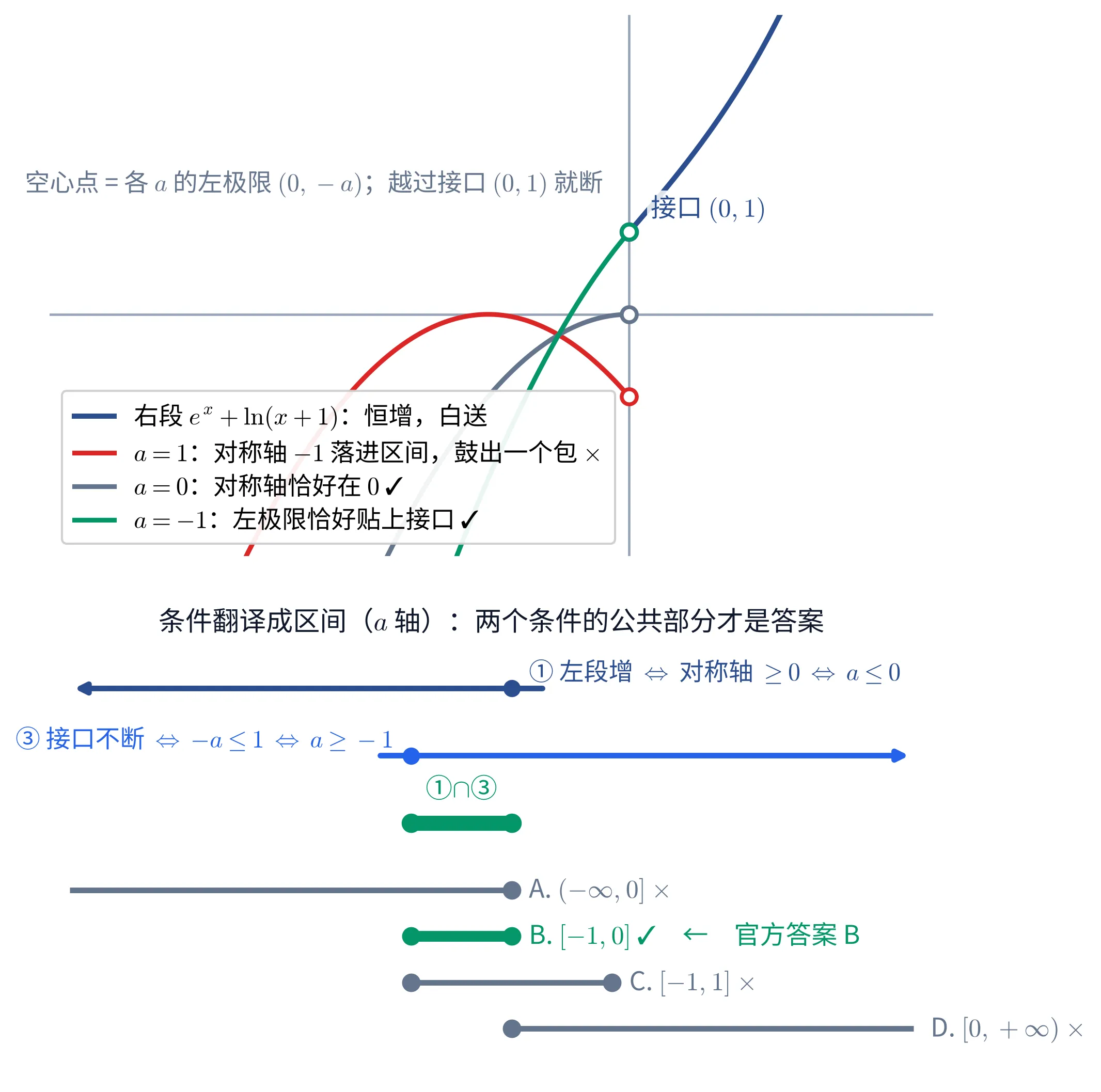 教学图：上半是 a=1、0、−1 三条左段曲线与固定的右段（接口点 (0,1) 与各自的左极限空心点），a=1 那条在 (−∞,0) 上鼓出一个包、被标红，三条曲线各是什么写在图例里；下半是 a 轴上两个条件（a≤0 与 a≥−1）的区间条与它们的公共部分 [−1,0]，四个选项也画成同一根轴上的区间条，端点开闭与谁跟公共部分重合都一眼看得出