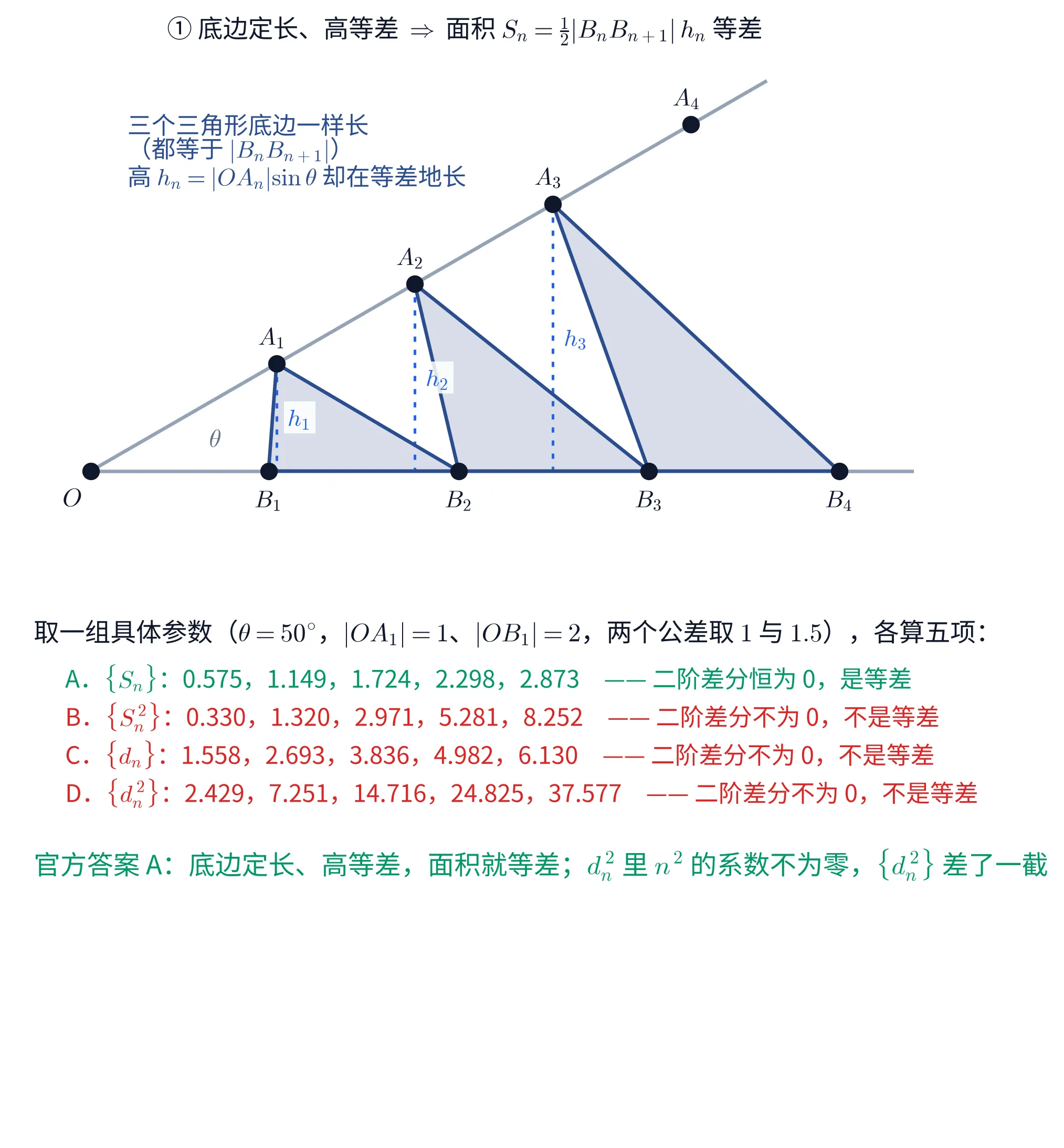 上下两块教学图。①上块是一个锐角的示意:顶点 O 在左下角,一条边水平向右、一条边向右上方斜出,夹角处标着 \theta。斜边上自左向右等距排着四个黑色实心点 A_1、A_2、A_3、A_4;水平边上自左向右等距排着四个黑色实心点 B_1、B_2、B_3、B_4。三个三角形 A_1B_1B_2、A_2B_2B_3、A_3B_3B_4 涂着淡蓝色底纹、边框深蓝。每个 A_n 向水平边拉一条蓝色竖直虚线,分别标着 h_1、h_2、h_3,三条虚线越往右越长。左上角一段蓝字写「三个三角形底边一样长(都等于 |B_{n}B_{n+1}|);高 h_{n}=|OA_{n}|\sin\theta 却在等差地长」。这一块的标题写「① 底边定长、高等差 \Rightarrow 面积 S_{n}=\frac{1}{2}|B_{n}B_{n+1}|h_{n} 等差」。②下块是一段文字:抬头「取一组具体参数(\theta=50^{\circ},|OA_{1}|=1、|OB_{1}|=2,两个公差取 1 与 1.5),各算五项:」,四行依次是绿色的「A.\{S_{n}\}:0.575,1.149,1.724,2.298,2.873 —— 二阶差分恒为 0,是等差」、红色的「B.\{S_{n}^{2}\}:0.330,1.320,2.971,5.281,8.252 —— 二阶差分不为 0,不是等差」、红色的「C.\{d_{n}\}:1.558,2.693,3.836,4.982,6.130 —— 二阶差分不为 0,不是等差」、红色的「D.\{d_{n}^{2}\}:2.429,7.251,14.716,24.825,37.577 —— 二阶差分不为 0,不是等差」,最后一行绿字写「官方答案 A:底边定长、高等差,面积就等差;d_{n}^{2} 里 n^{2} 的系数不为零,\{d_{n}^{2}\} 差了一截」