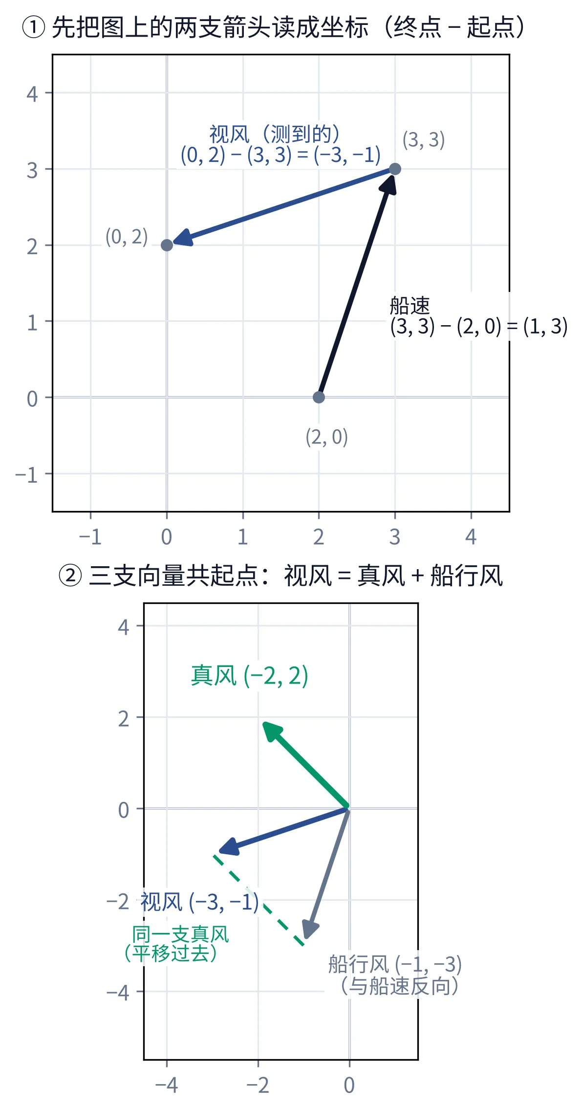 教学图：坐标系中船速(1,3)与视风(-3,-1)首尾相接，合成真风(-2,2)，长度约2.83 m/s