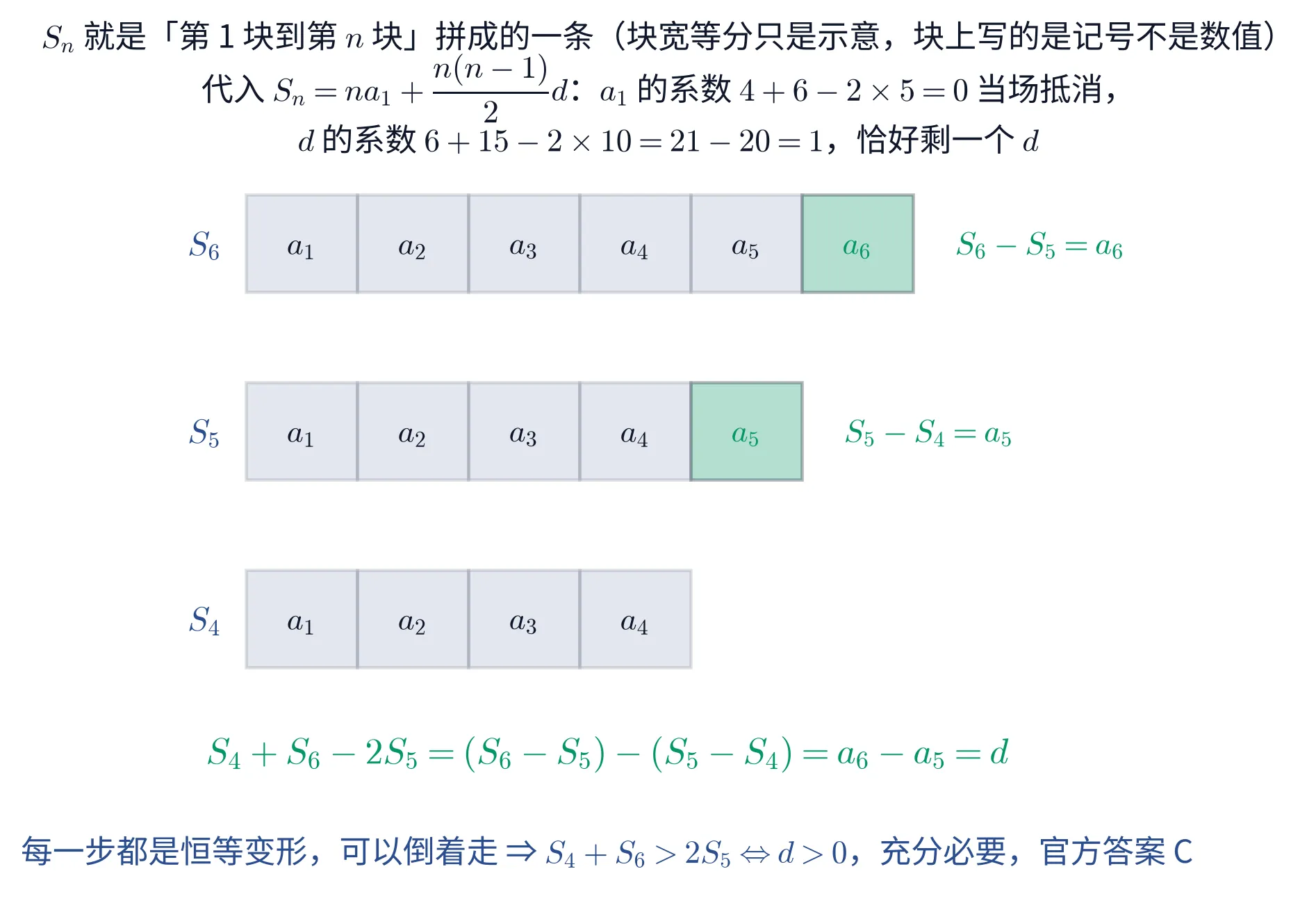 教学图:把 S₄、S₅、S₆ 各画成一条由等宽方块拼成的带子,方块上写 a₁ 到 a₆;S₆ 比 S₅ 多出末尾的 a₆、S₅ 比 S₄ 多出末尾的 a₅,两块着重色标出,右侧写着 S₆−S₅=a₆ 与 S₅−S₄=a₅;下方给出 S₄+S₆−2S₅=(S₆−S₅)−(S₅−S₄)=a₆−a₅=d,以及代入求和公式后 a₁ 的系数 4+6−2×5=0、d 的系数 6+15−2×10=21−20=1,结论是每步可逆故充分必要,官方答案 C