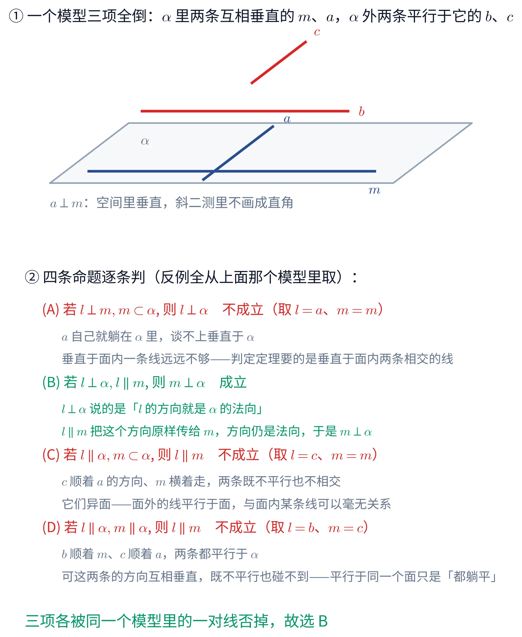 两块图。上半是一个桌面模型：平面 \alpha 画成斜着摊开的平行四边形，面内有两条互相垂直的直线 m 与 a（按斜二测的规矩，空间里的直角在纸面上不画成直角），面外悬着两条平行于 \alpha 的直线——b 顺着 m 的方向、c 顺着 a 的方向，b 与 c 用红色画出，m 与 a 用深蓝画出，底下一行注「a\perp m：空间里垂直，斜二测里不画成直角」。下半是拿这一个模型把四条命题逐条判的清单：(A) 若 l\perp m，m\subset\alpha，则 l\perp\alpha——不成立，取 l=a、m=m，因为 a 自己就躺在 \alpha 里，垂直于面内一条线远远不够，判定定理要的是垂直于面内两条相交的线；(B) 若 l\perp\alpha，l\parallel m，则 m\perp\alpha——成立，l\perp\alpha 说的是 l 的方向就是 \alpha 的法向，l\parallel m 把这个方向原样传给 m；(C) 若 l\parallel\alpha，m\subset\alpha，则 l\parallel m——不成立，取 l=c、m=m，c 顺着 a 的方向而 m 横着走，两条既不平行也不相交，它们异面；(D) 若 l\parallel\alpha，m\parallel\alpha，则 l\parallel m——不成立，取 l=b、m=c，b 顺着 m、c 顺着 a，两条都平行于 \alpha，可这两条的方向互相垂直，既不平行也碰不到；末行写「三项各被同一个模型里的一对线否掉，故选 B」