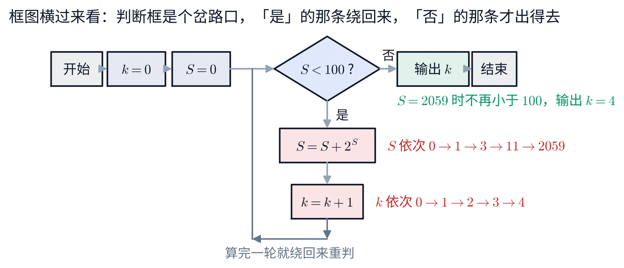 一幅单栏的教学图，画的是一张横过来的程序框图。从左到右依次是灰色的「开始」框、两个浅蓝框 k=0 与 S=0、一个浅蓝菱形判断框「S<100 ?」；判断框右边标「否」，接绿色的「输出 k」框，再接灰色的「结束」框。判断框下方标「是」，向下接两个粉色处理框 S=S+2^{S} 与 k=k+1，再向下、向左、向上绕回到判断框前面的那条主干线上，回路旁标着「算完一轮就绕回来重判」。「输出 k」框的下方用绿字注着「S=2059 时不再小于 100，输出 k=4」；S=S+2^{S} 那个框的右侧用红字注着「S 依次 0\to 1\to 3\to 11\to 2059」，k=k+1 那个框的右侧注着「k 依次 0\to 1\to 2\to 3\to 4」。整幅图只有这张框图，不含任何算式清单。