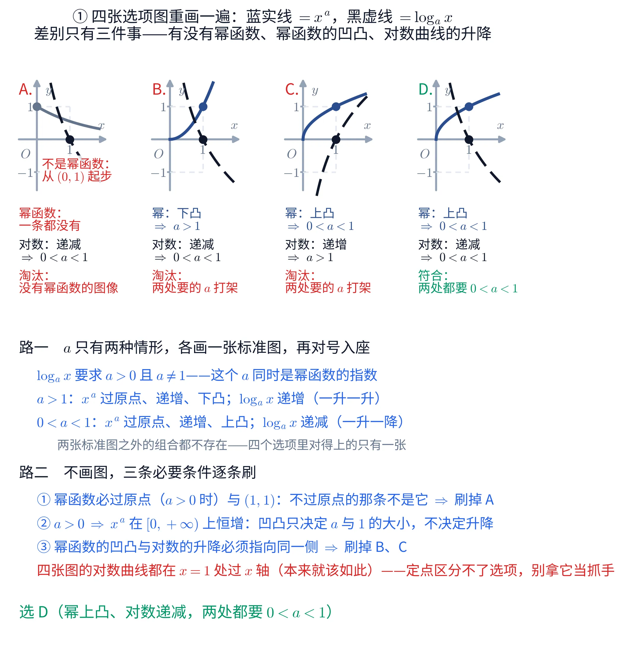 上下两块教学图。①上块把四张选项图重画了一遍,标题写「四张选项图重画一遍:蓝实线 =x^{a},黑虚线 =\log_{a}x;差别只有三件事——有没有幂函数、幂函数的凹凸、对数曲线的升降」。四张小图并排,每张都是同一直角坐标系,纵轴标 1 与 -1、横轴标 1,另有淡虚线把 (1,1)、(1,-1) 连到两轴上。A 图(标号红色):一条灰色实线从纵轴上的 (0,1) 出发缓缓下降,旁边红字标「不是幂函数:从 (0,1) 起步」;一条黑色虚线从左上陡降、在 x=1 处穿过 x 轴。B 图(标号红色):一条蓝色实线从原点出发、下凸地上升、在 (1,1) 处有一个蓝点;一条黑虚线陡降、过 (1,0)。C 图(标号红色):一条蓝实线从原点出发、上凸地上升、过 (1,1);一条黑虚线从 x 轴下方升起、过 (1,0) 后继续上升。D 图(标号绿色):一条蓝实线从原点出发、上凸地上升、过 (1,1);一条黑虚线陡降、过 (1,0)。每张图下面写三段:A 是「幂函数:一条都没有」「对数:递减 \Rightarrow 0<a<1」「淘汰:没有幂函数的图像」;B 是「幂:下凸 \Rightarrow a>1」「对数:递减 \Rightarrow 0<a<1」「淘汰:两处要的 a 打架」;C 是「幂:上凸 \Rightarrow 0<a<1」「对数:递增 \Rightarrow a>1」「淘汰:两处要的 a 打架」;D 是「幂:上凸 \Rightarrow 0<a<1」「对数:递减 \Rightarrow 0<a<1」「符合:两处都要 0<a<1」。②下块是文字:抬头「路一 a 只有两种情形,各画一张标准图,再对号入座」,蓝字三行「\log_{a}x 要求 a>0 且 a\neq 1——这个 a 同时是幂函数的指数」「a>1:x^{a} 过原点、递增、下凸;\log_{a}x 递增(一升一升)」「0<a<1:x^{a} 过原点、递增、上凸;\log_{a}x 递减(一升一降)」,灰字一行「两张标准图之外的组合都不存在——四个选项里对得上的只有一张」;抬头「路二 不画图,三条必要条件逐条刷」,蓝字三行「① 幂函数必过原点(a>0 时)与 (1,1):不过原点的那条不是它 \Rightarrow 刷掉 A」「② a>0\Rightarrow x^{a} 在 [0,+\infty) 上恒增:凹凸只决定 a 与 1 的大小,不决定升降」「③ 幂函数的凹凸与对数的升降必须指向同一侧 \Rightarrow 刷掉 B、C」,红字一行「四张图的对数曲线都在 x=1 处过 x 轴(本来就该如此)——定点区分不了选项,别拿它当抓手」;末行绿字「选 D(幂上凸、对数递减,两处都要 0<a<1)」