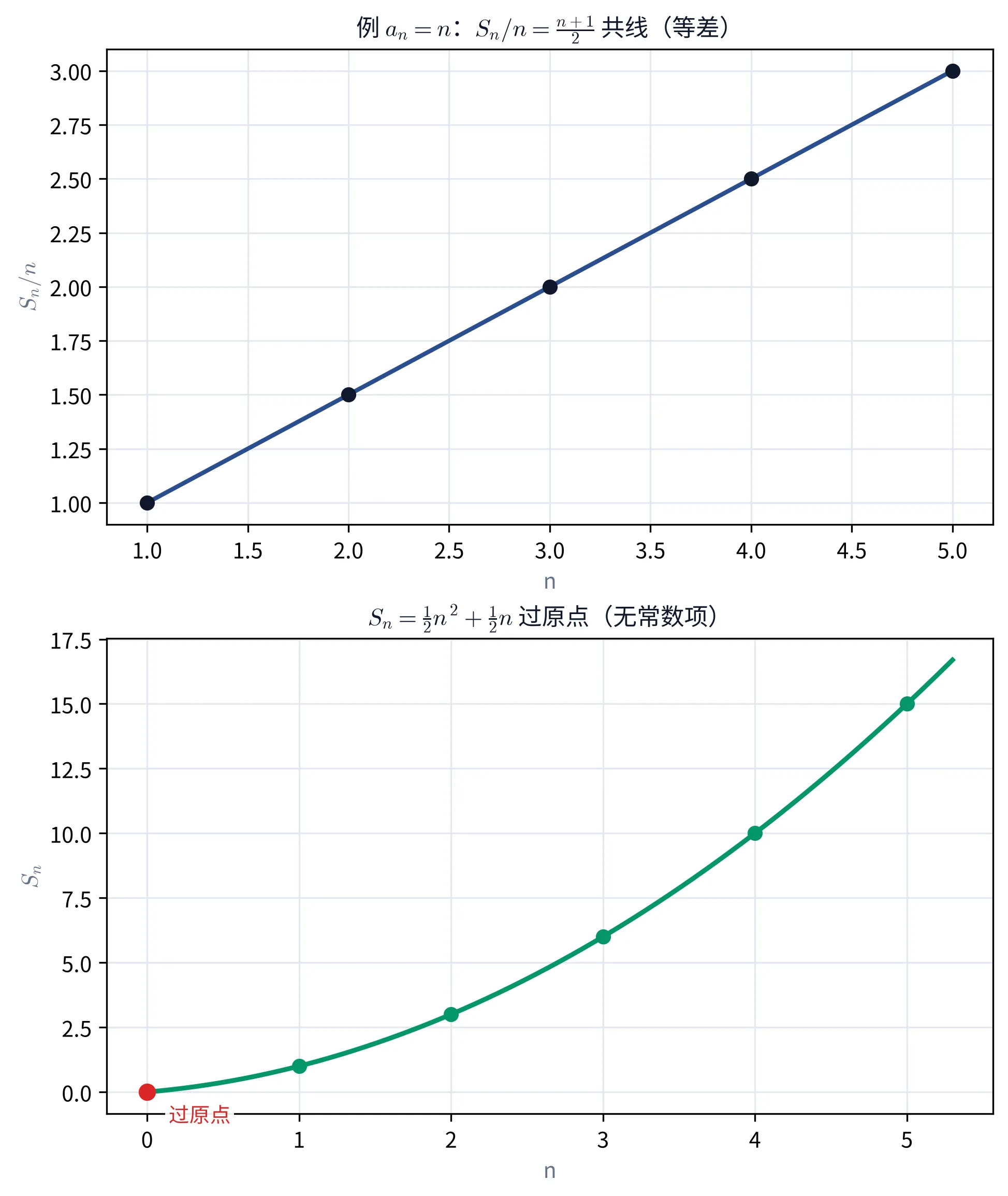 教学图：上为以 aₙ=n 为例的 Sₙ/n 图，Sₙ/n=(n+1)/2 共线成直线，说明等差 ⇒ Sₙ/n 线性；下为 Sₙ=½n²+½n 过原点的二次曲线，即「Sₙ 是无常数项二次式」这座桥（甲⇔桥⇔乙 的推理见正文）