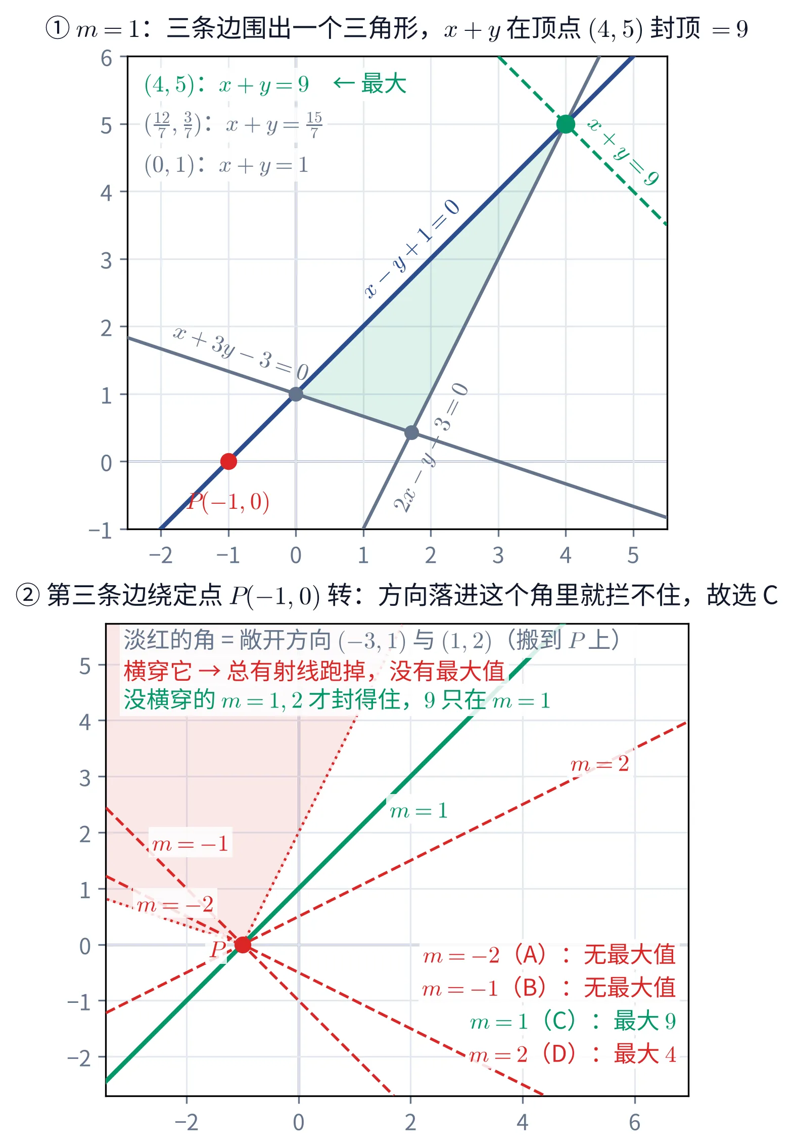 上半是 m=1 时的可行域：直角坐标网格上画出三条边界——灰色的 x+3y-3=0 与 2x-y-3=0、深蓝色的 x-y+1=0，每条方程都顺着自己那条线斜着排；它们围出的三角形涂成淡绿。三个顶点标成圆点，(4,5) 是绿色的实心点，(0,1) 与 \left(\frac{12}{7},\frac{3}{7}\right) 是灰色的；一条绿色虚线 x+y=9 恰好穿过 (4,5)；左下另有一个红点 P(-1,0)，深蓝那条边正过此点。左上角列出三个顶点各自的 x+y：(4,5) 给 9 并注「← 最大」，\left(\frac{12}{7},\frac{3}{7}\right) 给 \frac{15}{7}，(0,1) 给 1。下半画第三条边绕定点 P(-1,0) 转的那一束直线：先以 P 为顶点涂出一个淡红的角，两条边是红色点线，方向分别是 (-3,1) 与 (1,2)——这正是可行域敞开的两个方向、整体搬到了 P 上；再从 P 引出四条线：m=-2 与 m=-1 是红色虚线，两条都横穿那个淡红的角；m=1 是绿色实线、m=2 是红色虚线，两条都贴着角外走、不进去。左上角三行注文依次是「淡红的角 = 敞开方向 (-3,1) 与 (1,2)（搬到 P 上）」、红字「横穿它 → 总有射线跑掉，没有最大值」、绿字「没横穿的 m=1,2 才封得住，9 只在 m=1」。右下角逐条给出判定：m=-2（A）无最大值，m=-1（B）无最大值，m=1（C）最大 9，m=2（D）最大 4；标题写「第三条边绕定点 P(-1,0) 转：方向落进这个角里就拦不住，故选 C」