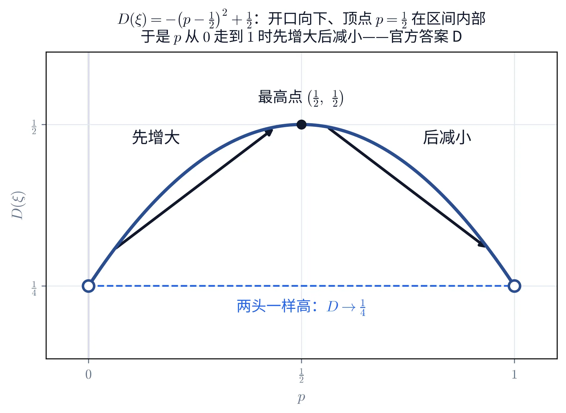 教学图:D(\xi) 关于 p 的二次曲线,开口向下,顶点 (1/2,1/2) 实心,两端空心落在 y=1/4;左半支标「先增大」、右半支标「后减小」;结论官方答案 D