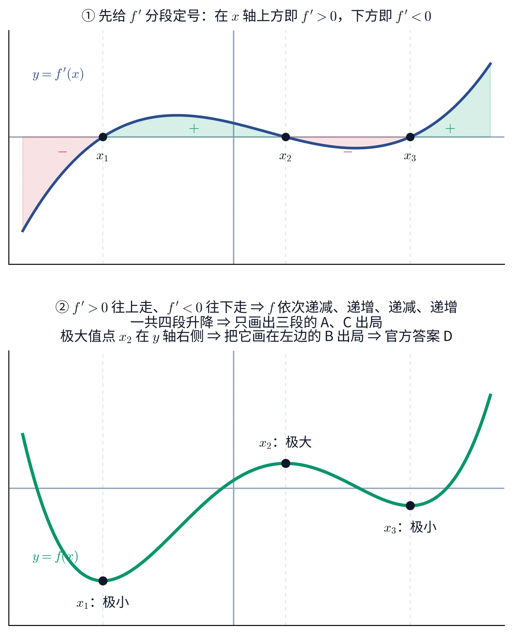 教学图:上下两块横坐标对齐。上块画 y=f′(x),与 x 轴交于 x₁、x₂、x₃,四段用绿色/红色底纹分别标出 + 与 −;下块画它的原函数 y=f(x),在 x₁ 取极小、x₂ 取极大、x₃ 取极小,三条竖虚线把上下两块的同一横坐标连起来;标题写明 f′>0 往上走、f′<0 往下走,f 依次递减、递增、递减、递增共四段,只画出三段的 A、C 出局,极大值点 x₂ 在 y 轴右侧故把它画在左边的 B 出局,官方答案 D