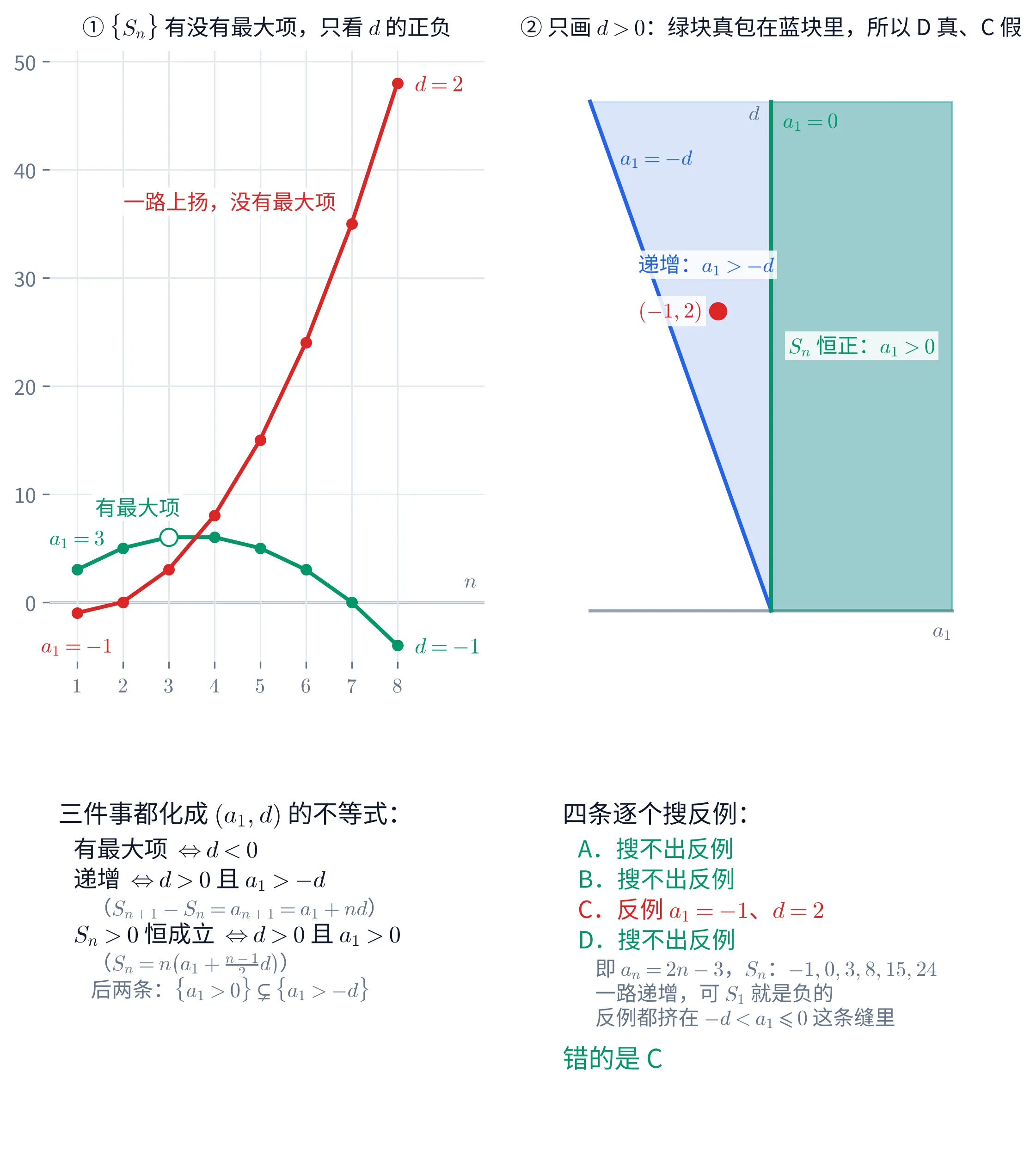 四格教学图。左上「\{S_n\} 有没有最大项,只看 d 的正负」:两条前 n 项和折线,n 从 1 到 8。绿线 a_1=3、d=-1,先升后降,第 3 项处一个空心圆标「有最大项」;红线 a_1=-1、d=2,从 -1 一路上扬到 48,标「一路上扬,没有最大项」。右上「只画 d>0:绿块真包在蓝块里,所以 D 真、C 假」:(a_1,d) 半平面上,蓝斜线 a_1=-d 右侧的浅蓝楔形是「递增:a_1>-d」,绿竖线 a_1=0 右侧的深绿矩形是「S_n 恒正:a_1>0」,深绿块真包含在浅蓝块里;两者之间的夹缝里标着一个红点 (-1,2)。左下文字栏「三件事都化成 (a_1,d) 的不等式」:有最大项 \Leftrightarrow d<0;递增 \Leftrightarrow d>0 且 a_1>-d(因为 S_{n+1}-S_n=a_{n+1}=a_1+nd);S_n>0 恒成立 \Leftrightarrow d>0 且 a_1>0(因为 S_n=n(a_1+\frac{n-1}{2}d));后两条满足 \{a_1>0\}\subsetneq\{a_1>-d\}。右下文字栏「四条逐个搜反例」:A、B、D 都搜不出反例,C 搜出反例 a_1=-1、d=2,即 a_n=2n-3,S_n 依次为 -1,0,3,8,15,24,一路递增可 S_1 就是负的;反例都挤在 -d<a_1\leqslant 0 这条缝里。结论:错的是 C。