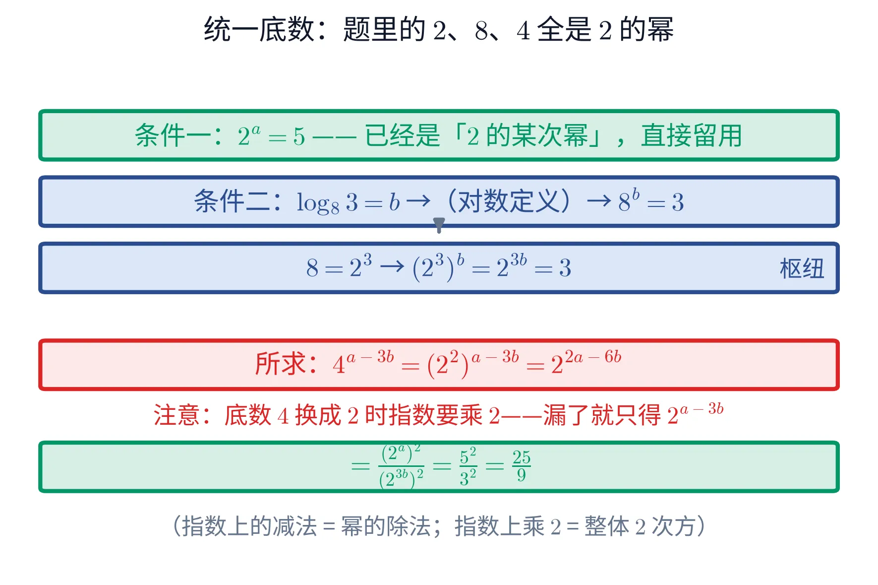 教学图：一条自上而下的「统一底数」流水线，标题写「统一底数：题里的 2、8、4 全是 2 的幂」。第一个绿框：条件一 2^a = 5 —— 已经是「2 的某次幂」，直接留用。第二个蓝框：条件二 log_8 3 = b →（对数定义）→ 8^b = 3；箭头向下接第三个蓝框：8 = 2^3 → (2^3)^b = 2^(3b) = 3，右侧标「枢纽」。第四个红框：所求 4^(a − 3b) = (2^2)^(a − 3b) = 2^(2a − 6b)，下方红字注「底数 4 换成 2 时指数要乘 2——漏了就只得 2^(a − 3b)」。最后一个绿框：= (2^a)^2 / (2^(3b))^2 = 5^2 / 3^2 = 25/9，下方灰字注「指数上的减法 = 幂的除法；指数上乘 2 = 整体 2 次方」。四个选项的逐条判定在正文里