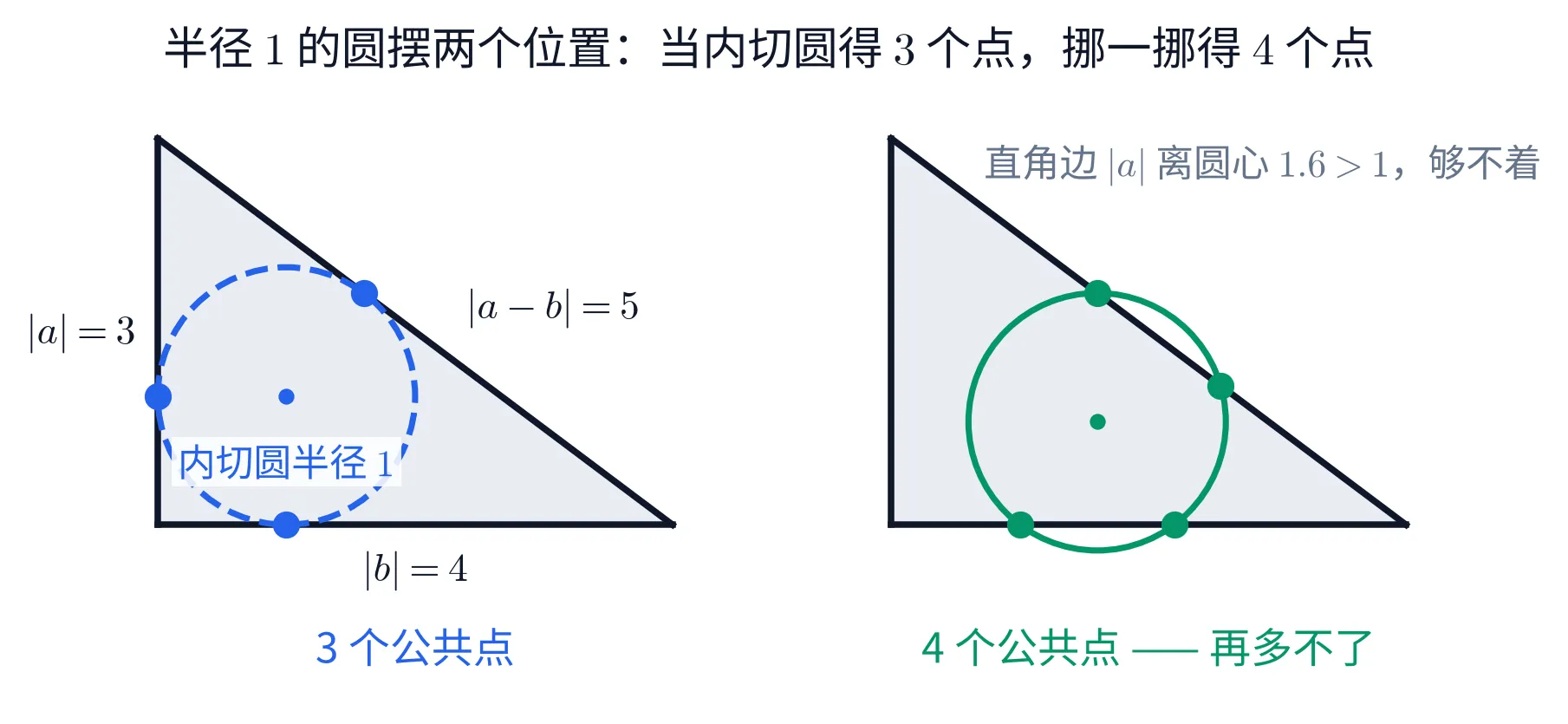 一幅单栏的教学图，并排画着两张小图。标题：半径 1 的圆摆两个位置：当内切圆得 3 个点，挪一挪得 4 个点。左图是一个直角三角形，直角在左下，竖直的直角边标 |a|=3、水平的直角边标 |b|=4、斜边标 |a-b|=5，内部画一个蓝色虚线圆并标「内切圆半径 1」，圆心有一个小点，圆与三条边各有一个蓝色实心切点，图下方蓝字「3 个公共点」。右图是同一个三角形，内部画一个绿色实线圆，圆与斜边交于两点、与水平的直角边交于两点，共四个绿色实心点，圆的下缘伸到水平边外侧；右上方灰字「直角边 |a| 离圆心 1.6>1，够不着」，图下方绿字「4 个公共点 —— 再多不了」。整幅图只有这两张小图，不含任何算式清单。