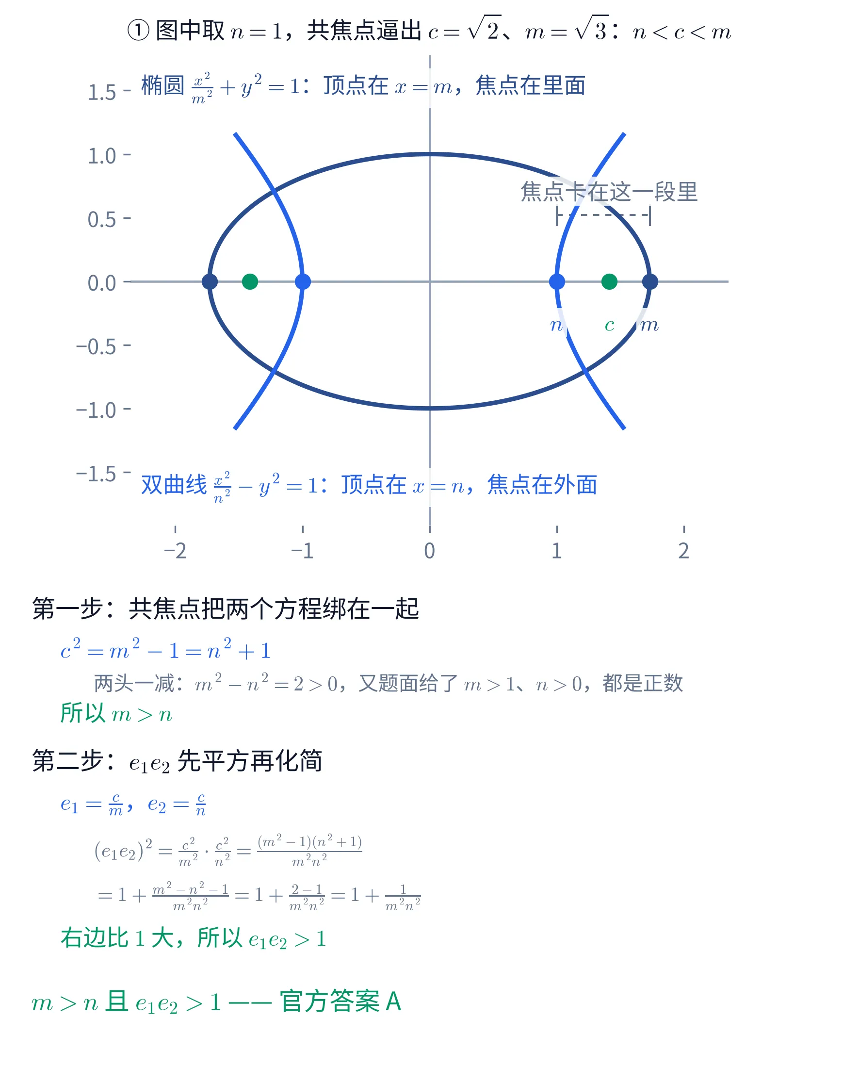 上下两块教学图。①上块是一张平面直角坐标系里的图:一个深蓝色的椭圆横放在原点周围,左右顶点在 x=\pm\sqrt{3}、上下顶点在 y=\pm1;一条亮蓝色的双曲线左右各一支,左支顶点在 x=-1、右支顶点在 x=1,两支向上下张开,只画到 |y|\leq1.15,与椭圆各交于两点。x 轴上有六个实心圆点:绿色的两个在 x=\pm\sqrt{2}(两条曲线公共的焦点),深蓝色的两个在 x=\pm\sqrt{3}(椭圆的左右顶点),亮蓝色的两个在 x=\pm1(双曲线的顶点)。右半边那三个点的正下方分别用亮蓝、绿、深蓝标着 n、c、m,从左到右依次排开。n 与 m 之间在 y=0.52 高度拉了一条灰色虚线段、两端各一个短竖杠,其上方灰字写「焦点卡在这一段里」。左上角深蓝字写「椭圆 \frac{x^{2}}{m^{2}}+y^{2}=1:顶点在 x=m,焦点在里面」,左下角亮蓝字写「双曲线 \frac{x^{2}}{n^{2}}-y^{2}=1:顶点在 x=n,焦点在外面」。这一块的标题写「① 图中取 n=1,共焦点逼出 c=\sqrt{2}、m=\sqrt{3}:n<c<m」。②下块是一段文字:抬头「第一步:共焦点把两个方程绑在一起」,蓝字一行「c^{2}=m^{2}-1=n^{2}+1」,灰字一行「两头一减:m^{2}-n^{2}=2>0,又题面给了 m>1、n>0,都是正数」,绿字一行「所以 m>n」;再一个抬头「第二步:e_{1}e_{2} 先平方再化简」,蓝字一行「e_{1}=\frac{c}{m},e_{2}=\frac{c}{n}」,灰字两行「(e_{1}e_{2})^{2}=\frac{c^{2}}{m^{2}}\cdot\frac{c^{2}}{n^{2}}=\frac{(m^{2}-1)(n^{2}+1)}{m^{2}n^{2}}」与「=1+\frac{m^{2}-n^{2}-1}{m^{2}n^{2}}=1+\frac{2-1}{m^{2}n^{2}}=1+\frac{1}{m^{2}n^{2}}」,绿字一行「右边比 1 大,所以 e_{1}e_{2}>1」,最后一行绿字写「m>n 且 e_{1}e_{2}>1 —— 官方答案 A」