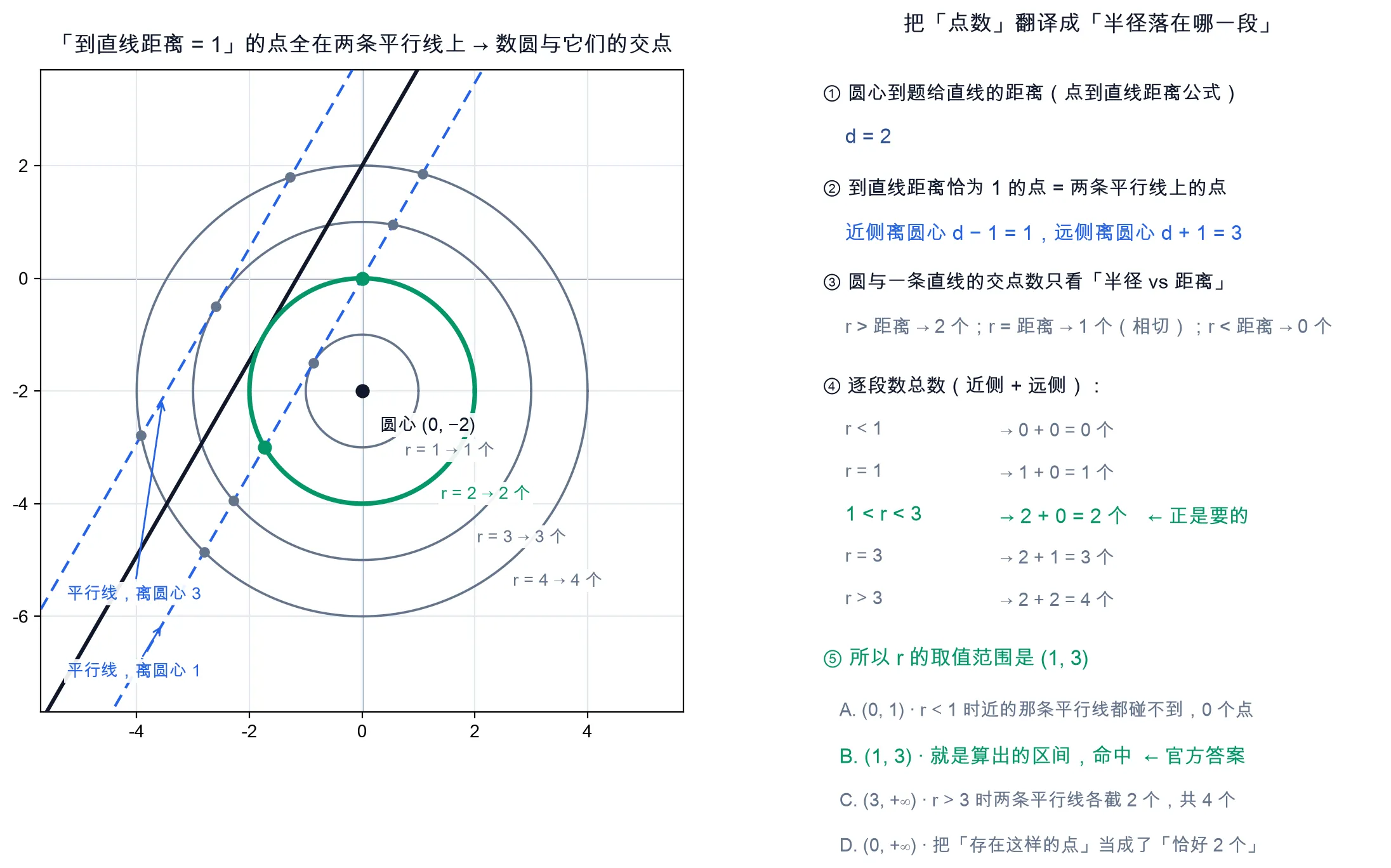 教学图：圆心(0,-2)、直线 l 及两侧距离1的平行线；近线距圆心1、远线距圆心3，1<r<3 时恰2个交点