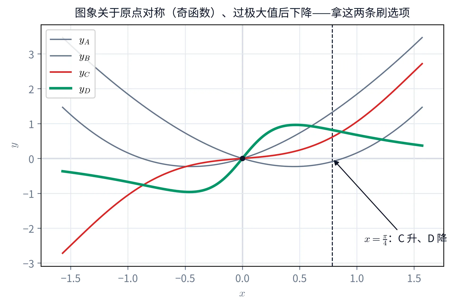 教学图：同一坐标系里画出四个候选函数 y_A、y_B、y_C、y_D 于 x∈[−π/2,π/2] 的图象，D 用答案色加粗、C 用错色、A/B 用灰；过 x=π/4 作一条竖虚线，标出 C 在此处上升（y′>0）而 D 在此处下降（y′<0），原点标一个点示意奇对称