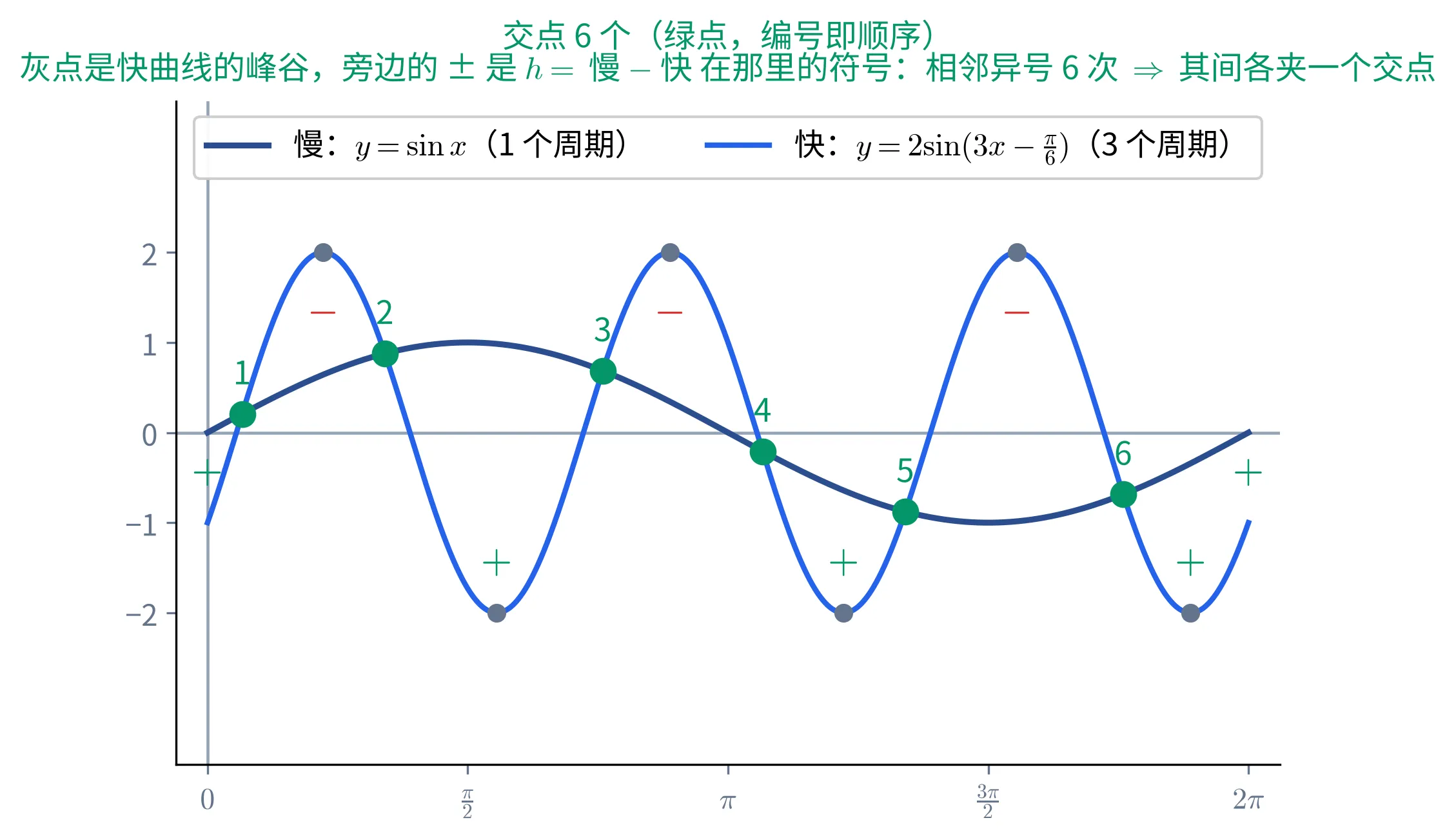 教学图：区间 [0,2π] 上慢曲线 y=sin x（一个拱）与快曲线 y=2sin(3x−π/6)（三个周期、峰谷 ±2），6 个交点逐个标绿并编号；快曲线的峰谷标灰点，每个灰点旁写着 h=慢−快 在那里的正负号（峰处 −、谷处 +），相邻两个异号的灰点之间正好夹着一个绿色交点