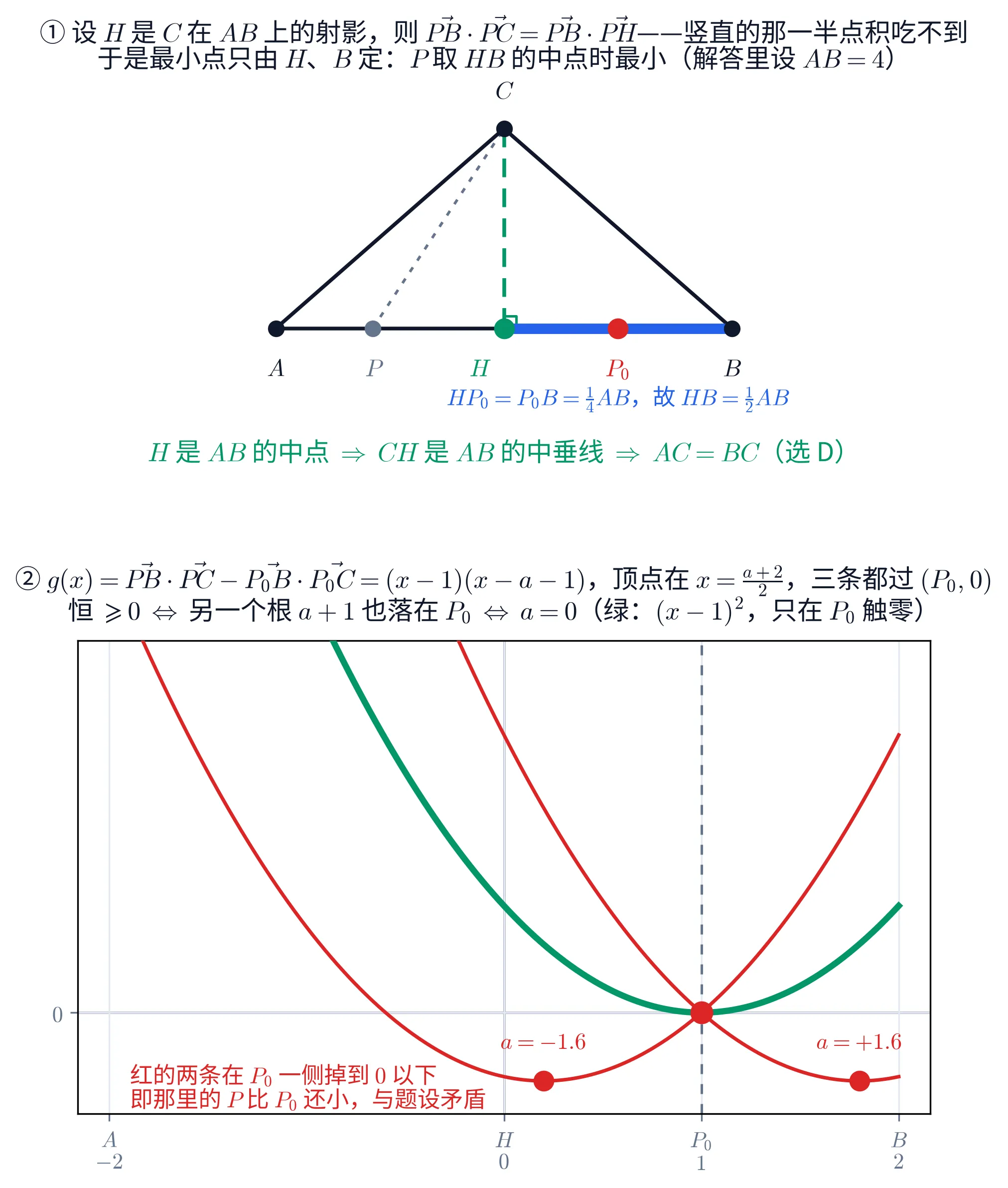 上下两块图。上块画的是一个三角形，底边 AB 水平，A 在左、B 在右，顶点 C 在正上方，三条边都是黑色实线，A、B、C 三处各有一个黑色实心圆点并在旁边标着字母。从 C 向底边引一条绿色粗虚线段，垂足记作 H，H 处画着一个绿色的小直角方框，H 那个点是绿色实心圆点、标着绿字「H」。H 与 B 之间的那一段底边被一条蓝色粗线段盖住，蓝段的正中间有一个红色实心圆点，标着红字「P_{0}」。底边上 A 与 H 之间还有一个灰色实心圆点，标着灰字「P」，从它向 C 引一条灰色细点线。底边下方第一行是蓝字「HP_{0}=P_{0}B=\frac{1}{4}AB，故 HB=\frac{1}{2}AB」，第二行是较大的绿字「H 是 AB 的中点 \Rightarrow CH 是 AB 的中垂线 \Rightarrow AC=BC（选 D）」。上块标题两行：「① 设 H 是 C 在 AB 上的射影，则 \vec{PB}\cdot\vec{PC}=\vec{PB}\cdot\vec{PH}——竖直的那一半点积吃不到」「于是最小点只由 H、B 定：P 取 HB 的中点时最小（解答里设 AB=4）」。下块是一个直角坐标系，横轴只有四个刻度，自左向右依次标着两行字「A / -2」「H / 0」「P_{0} / 1」「B / 2」，纵轴只标一个刻度 0，浅灰网格。图上有三条开口向上的二次函数图象，都从上方出界、都经过横坐标 1 处纵坐标 0 的那一个点，那里画着一个红色实心大圆点。中间那条是绿色粗曲线，最低点正落在 (1,0) 上，只与横轴相切而不穿过；另外两条是红色细曲线，最低点都在横轴下方，一条的最低点在横坐标 0.2 附近、另一条在 1.8 附近，两处各有一个红色实心圆点，上方分别标着红字「a=-1.6」与「a=+1.6」。横坐标 1 处有一条灰色竖虚线贯穿全图。左下角有两行红字「红的两条在 P_{0} 一侧掉到 0 以下」「即那里的 P 比 P_{0} 还小，与题设矛盾」。下块标题两行：「② g(x)=\vec{PB}\cdot\vec{PC}-\vec{P_{0}B}\cdot\vec{P_{0}C}=(x-1)(x-a-1)，顶点在 x=\frac{a+2}{2}，三条都过 (P_{0},0)」「恒 \geqslant 0 \Leftrightarrow 另一个根 a+1 也落在 P_{0} \Leftrightarrow a=0（绿：(x-1)^{2}，只在 P_{0} 触零）」。