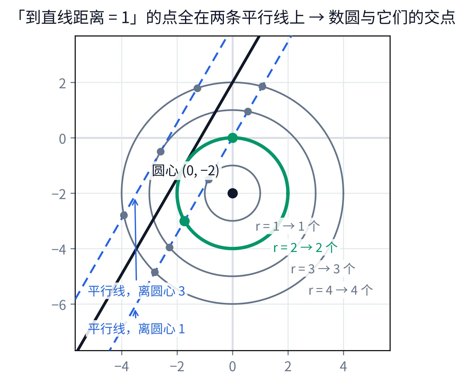 教学图：圆心(0,-2)、直线 l 及两侧距离1的平行线；近线距圆心1、远线距圆心3，1<r<3 时恰2个交点