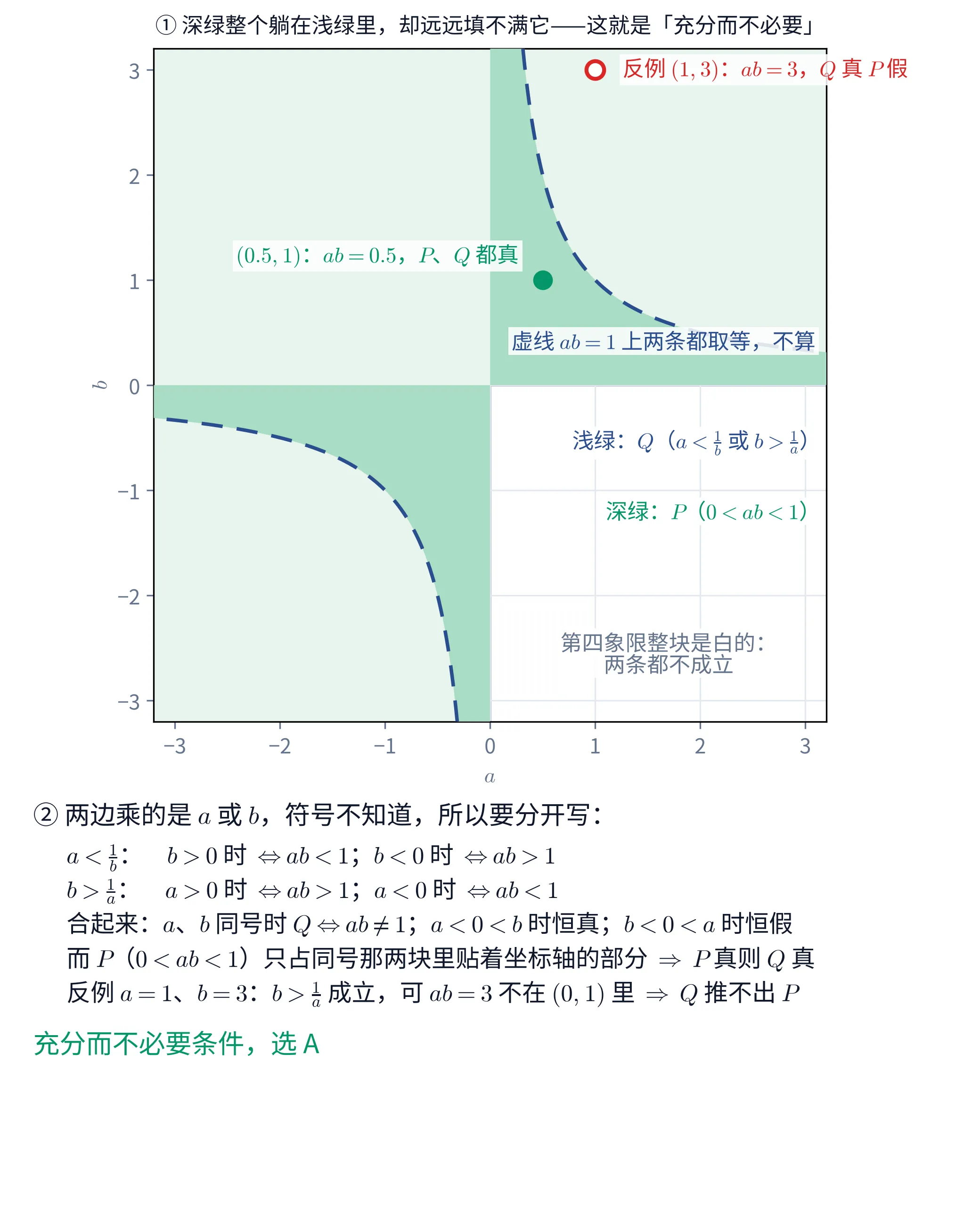 教学图:上下两块。①上块是一张 Oab 平面(横轴 a、纵轴 b,范围都是 -3.2 到 3.2,刻度 -3 到 3),块标题「① 深绿整个躺在浅绿里,却远远填不满它——这就是「充分而不必要」」。图上有两片颜色:浅绿铺满第一、第二、第三象限(第四象限一点没铺),深绿只铺在第一象限里贴着两条坐标轴、被曲线 ab=1 挡住的那个角,以及第三象限里对称的那个角。第一、第三象限内各有一条深蓝色虚线,是双曲线 ab=1 的两支,正好是深绿与浅绿的分界。第一象限里 (0.5,1) 处点着一个深绿实心圆点,左上方绿字标注「(0.5,1):ab=0.5,P、Q 都真」;(1,3) 处点着一个红色空心圆圈(落在浅绿而非深绿里),右侧红字标注「反例 (1,3):ab=3,Q 真 P 假」。第一象限下部另有一行深蓝字「虚线 ab=1 上两条都取等,不算」。第四象限那块白地上写着三行说明:深蓝字「浅绿:Q(a<\frac{1}{b} 或 b>\frac{1}{a})」、绿字「深绿:P(0<ab<1)」、灰字「第四象限整块是白的:两条都不成立」。②下块是文字块,首行「② 两边乘的是 a 或 b,符号不知道,所以要分开写:」,其下依次是「a<\frac{1}{b}: b>0 时 \Leftrightarrow ab<1;b<0 时 \Leftrightarrow ab>1」「b>\frac{1}{a}: a>0 时 \Leftrightarrow ab>1;a<0 时 \Leftrightarrow ab<1」「合起来:a、b 同号时 Q\Leftrightarrow ab\neq 1;a<0<b 时恒真;b<0<a 时恒假」「而 P(0<ab<1)只占同号那两块里贴着坐标轴的部分 \Rightarrow P 真则 Q 真」「反例 a=1、b=3:b>\frac{1}{a} 成立,可 ab=3 不在 (0,1) 里 \Rightarrow Q 推不出 P」,末行是绿色答案行「充分而不必要条件,选 A」。