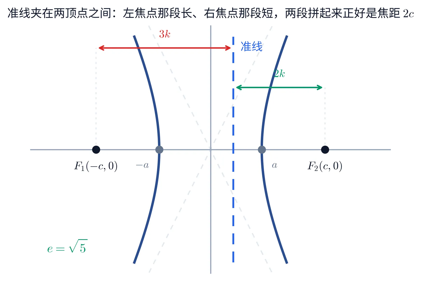 一幅单栏的教学图,标题「准线夹在两顶点之间:左焦点那段长、右焦点那段短,两段拼起来正好是焦距 2c」。画的是一条焦点在 x 轴上的双曲线:两支深蓝色曲线左右张开,两条极淡的灰色虚线是它的渐近线;水平的 x 轴与竖直的 y 轴都不带刻度。轴上从左到右依次是黑色实心点 F_{1}(-c,0)、灰色实心点 -a、原点、灰色实心点 a、黑色实心点 F_{2}(c,0),四个点的名字都标在轴下方。一条亮蓝色的粗虚线竖直贯穿全图,落在原点与右顶点 a 之间、比 a 更靠近原点,顶端标着「准线」。图的上半部有两条水平的双箭头量度:靠上那条红色,自 F_{1} 所在的横坐标一直量到准线,中间标 3k;稍低那条绿色,自准线量到 F_{2} 所在的横坐标,中间标 2k;两条量度各由一条细点线连回 x 轴上对应的焦点。左下角写着绿字 e=\sqrt{5}。整幅图不含任何算式,比值怎么化成离心率的方程全在正文里。