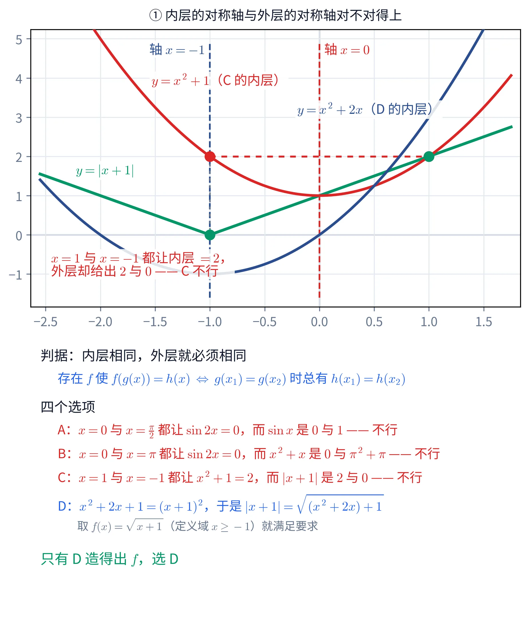 上下两块教学图。①上块是一张平面直角坐标系,横轴刻度 -2.5 到 1.5、纵轴刻度 -1 到 5。图上画着三条曲线:绿色的折线 y=|x+1|(顶点在 (-1,0))、红色的开口向上曲线 y=x^2+1(最低点在 (0,1))、深蓝色的开口向上曲线 y=x^2+2x(最低点在 (-1,-1))。x=0 处有一条红色竖直虚线,顶端标红字「轴 x=0」;x=-1 处有一条深蓝色竖直虚线,顶端标蓝字「轴 x=-1」。三条曲线各自带标注:绿字「y=|x+1|」、红字「y=x^{2}+1(C 的内层)」、蓝字「y=x^{2}+2x(D 的内层)」。在高度 y=2 处有一条红色水平虚线连接 (-1,2) 与 (1,2) 两个红色圆点;从这两点各引一条灰色短虚线竖直向下(或原地)连到绿色折线上的两个绿色圆点 (1,2) 与 (-1,0)。左下方红字两行写「x=1 与 x=-1 都让内层 =2,」「外层却给出 2 与 0 —— C 不行」。这一块的标题写「① 内层的对称轴与外层的对称轴对不对得上」。②下块是一段文字:抬头「判据:内层相同,外层就必须相同」,下面一行蓝字「存在 f 使 f(g(x))=h(x) \Leftrightarrow g(x_{1})=g(x_{2}) 时总有 h(x_{1})=h(x_{2})」;再一个抬头「四个选项」,下面四行依次是红字「A:x=0 与 x=\frac{\pi}{2} 都让 \sin 2x=0,而 \sin x 是 0 与 1 —— 不行」、红字「B:x=0 与 x=\pi 都让 \sin 2x=0,而 x^{2}+x 是 0 与 \pi^{2}+\pi —— 不行」、红字「C:x=1 与 x=-1 都让 x^{2}+1=2,而 |x+1| 是 2 与 0 —— 不行」、蓝字「D:x^{2}+2x+1=(x+1)^{2},于是 |x+1|=\sqrt{(x^{2}+2x)+1}」,随后一行灰字「取 f(x)=\sqrt{x+1}(定义域 x\geq -1)就满足要求」;最后一行绿字写「只有 D 造得出 f,选 D」