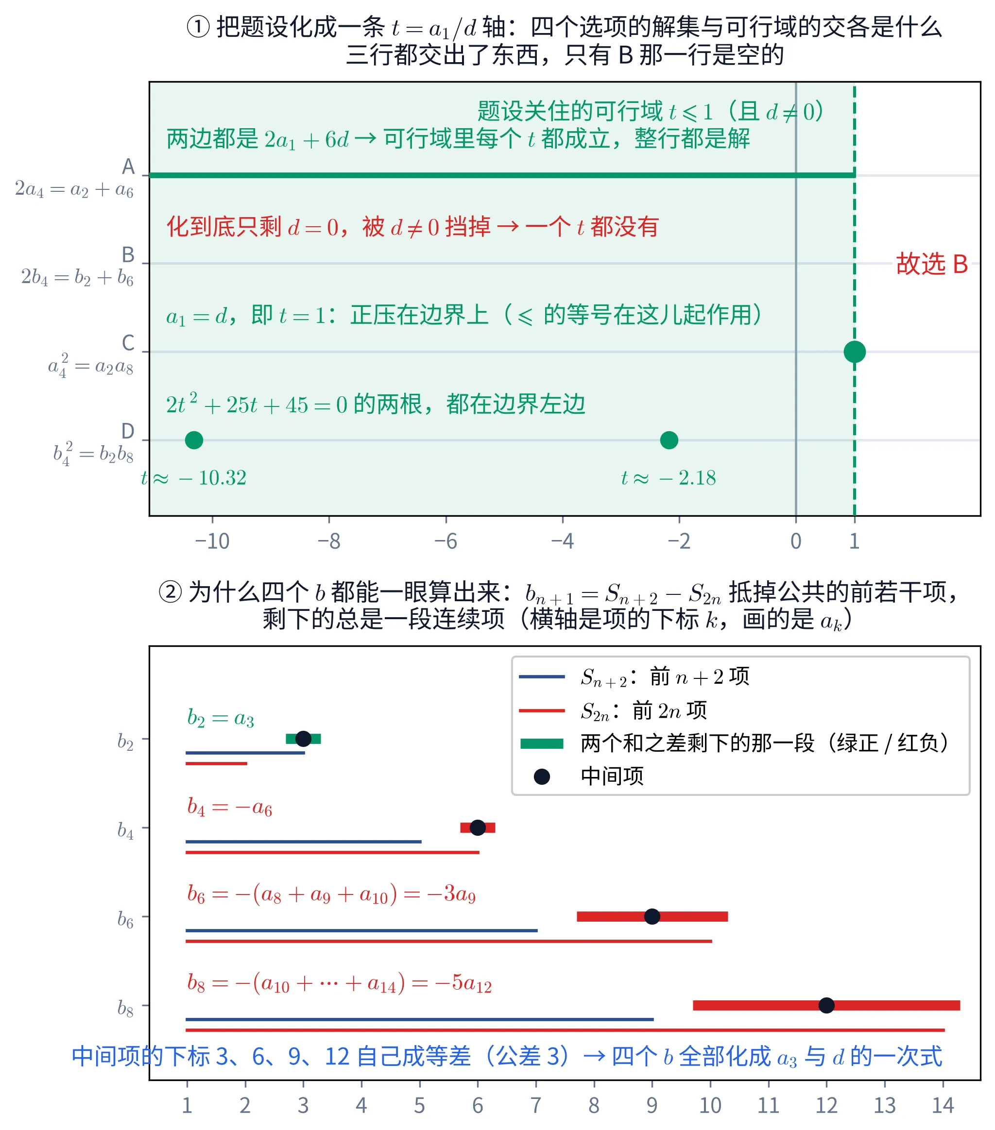 教学图:上下两块。上块是一条横轴 t=a_1/d,从约 −11 到 2;轴的左半边(t\leqslant1)整片染成浅绿,右边界 t=1 处画一条绿色竖虚线,顶上绿字写「题设关住的可行域 t≤1(且 d≠0)」。轴上并排四条浅灰横线,纵轴刻度自上而下依次标 A 与 2a_4=a_2+a_6、B 与 2b_4=b_2+b_6、C 与 a_4^2=a_2a_8、D 与 b_4^2=b_2b_8。A 那一行从左端一直到 t=1 的边界被一根粗绿线占满(不越过边界),上方绿字写「两边都是 2a_1+6d → 可行域里每个 t 都成立,整行都是解」;B 那一行上什么都没有画,上方红字写「化到底只剩 d=0,被 d≠0 挡掉 → 一个 t 都没有」,行的右端一块白底红字写「故选 B」;C 那一行只有一个绿点,正落在 t=1 的虚线上,上方绿字写「a_1=d,即 t=1:正压在边界上(≤ 的等号在这儿起作用)」;D 那一行有两个绿点,分别在 t\approx-10.32 与 t\approx-2.18 处(点下方各标出这两个数),上方绿字写「2t^2+25t+45=0 的两根,都在边界左边」。上块标题写「① 把题设化成一条 t=a₁/d 轴:四个选项的解集与可行域的交各是什么;三行都交出了东西,只有 B 那一行是空的」。下块横轴是项的下标 1 到 14,纵轴四行自上而下标 b_2、b_4、b_6、b_8。每一行画三条水平线:一条蓝细线表示前 n+2 项、一条红细线表示前 2n 项,两条线都从 1 起画、长度不同;一条粗线画在两条细线长度之差那一段上,b_2 那一行是绿的(正号,盖住 a_3),其余三行是红的(负号),粗线中央有一个黑点表示中间项。四行左侧依次写着 b_2=a_3、b_4=-a_6、b_6=-(a_8+a_9+a_{10})=-3a_9、b_8=-(a_{10}+\cdots+a_{14})=-5a_{12}。最下方蓝字写「中间项的下标 3、6、9、12 自己成等差(公差 3)→ 四个 b 全部化成 a_3 与 d 的一次式」。右上角图例说明四种记号:蓝细线是前 n+2 项、红细线是前 2n 项、粗线是两个和之差剩下的那一段(绿正/红负)、黑点是中间项。下块标题写「② 为什么四个 b 都能一眼算出来:b_{n+1}=S_{n+2}-S_{2n} 抵掉公共的前若干项,剩下的总是一段连续项」
