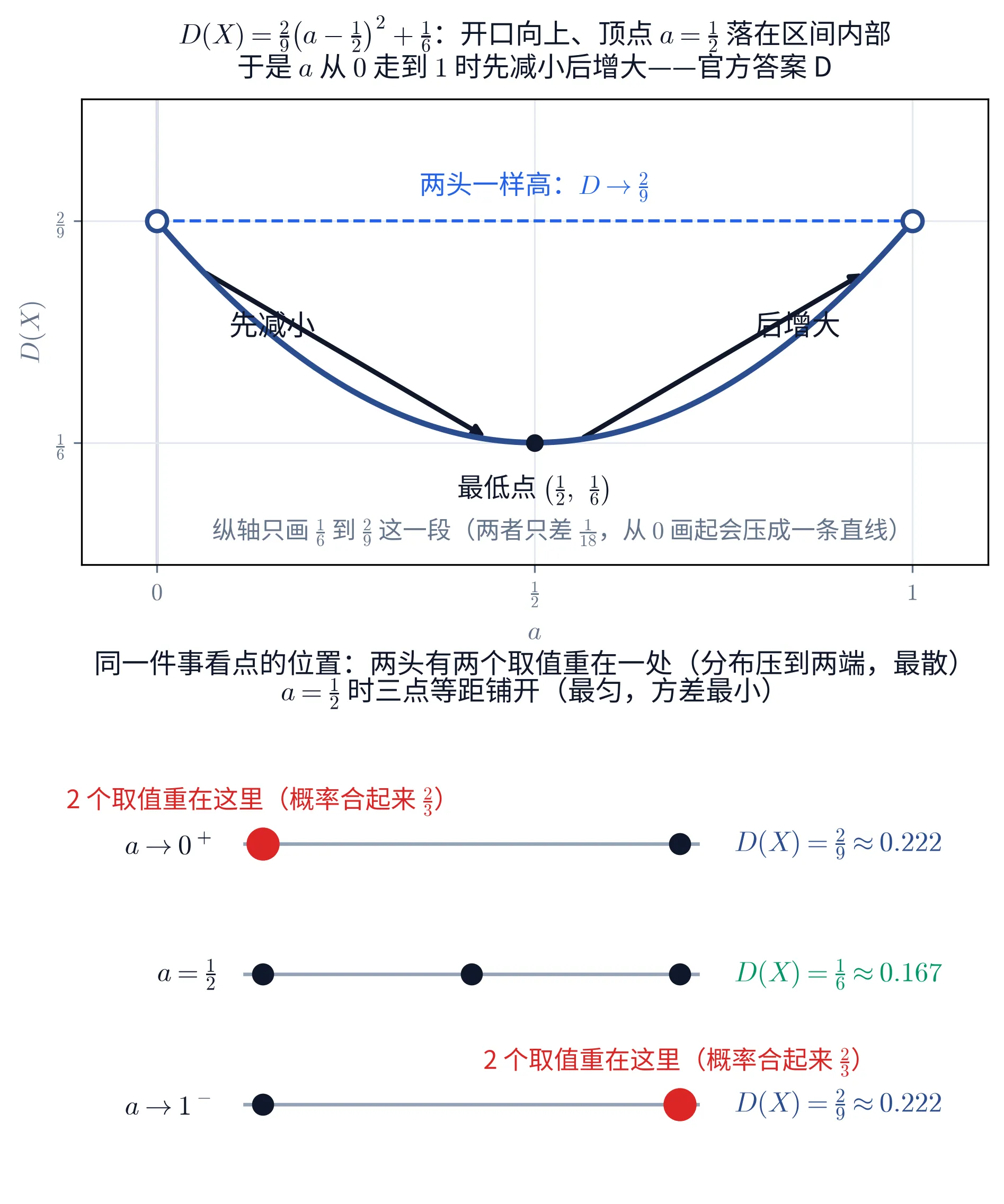 教学图：上下两块。上块是 D(X) 关于 a 的二次曲线（纵轴只画 1/6 到 2/9 那一段，图上注明了截断与两者只差 1/18）：曲线开口向上，左右两个端点画成空心圆、都落在 y=2/9 的水平虚线上（旁注「两头一样高：D→2/9」），最低点是实心黑点 (1/2, 1/6)（旁注「最低点」）；左半支上一支黑箭头指向下并标「先减小」，右半支上一支黑箭头指向上并标「后增大」。抬头写着 D(X)=2/9(a−1/2)²+1/6：开口向上、顶点 a=1/2 落在区间内部；于是 a 从 0 走到 1 时先减小后增大——官方答案 D。下块是三条数轴，从上到下分别对应 a→0⁺、a=1/2、a→1⁻：a→0⁺ 那条在左端有一个放大的红点，红字标「2 个取值重在这里（概率合起来 2/3）」，右端一个黑点，行末标 D(X)=2/9≈0.222；a=1/2 那条上三个黑点等距分布在 0、1/2、1，行末绿字标 D(X)=1/6≈0.167；a→1⁻ 那条在右端有一个放大的红点、同样标「2 个取值重在这里（概率合起来 2/3）」，左端一个黑点，行末标 D(X)=2/9≈0.222。抬头写着同一件事看点的位置：两头有两个取值重在一处（分布压到两端，最散）；a=1/2 时三点等距铺开（最匀，方差最小）