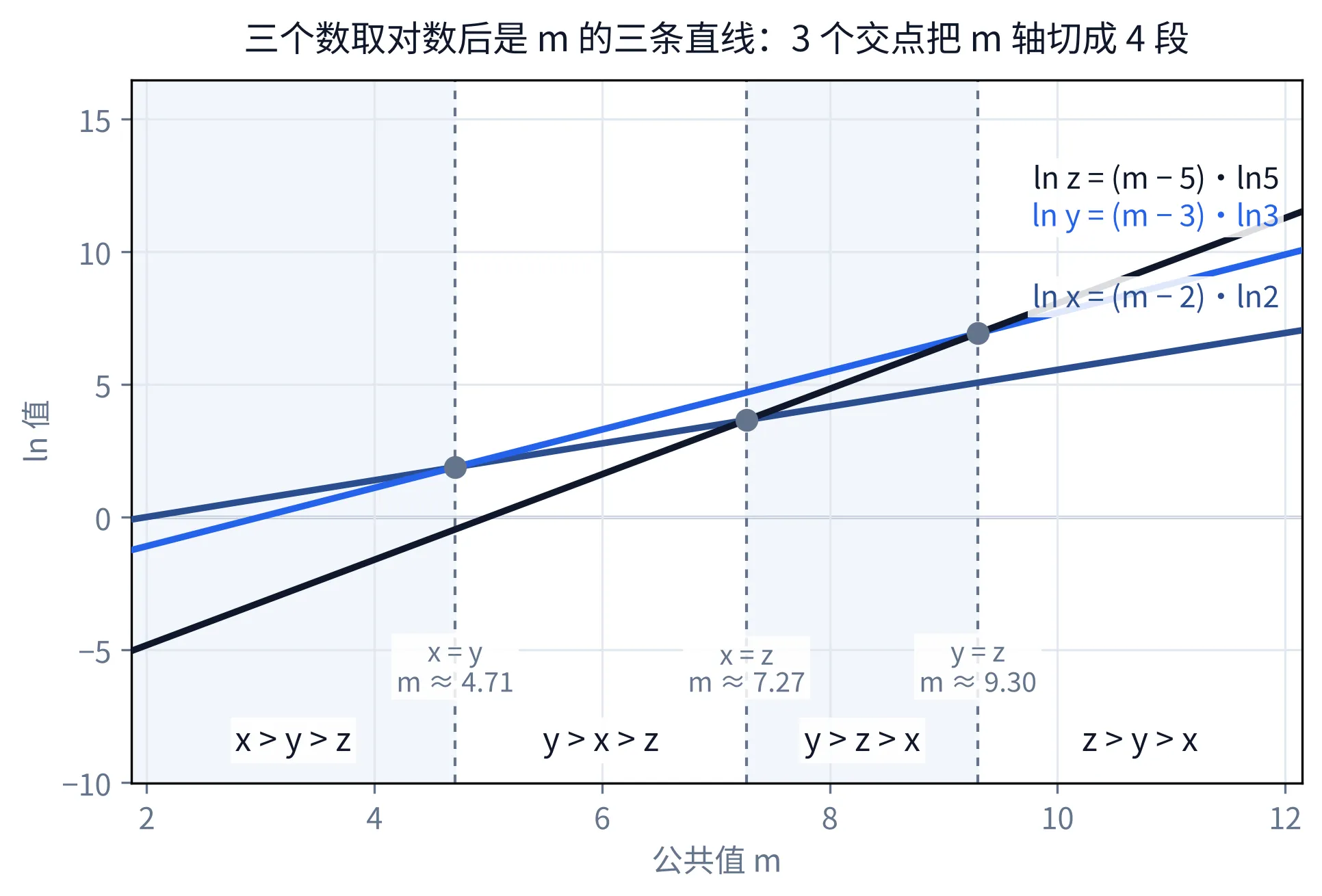 教学图：取对数后 x、y、z 变成 m 的三条直线，三个交点（m≈4.71 处 x=y、7.27 处 x=z、9.30 处 y=z）把 m 轴切成四段，四段的顺序依次是 x>y>z、y>x>z、y>z>x、z>y>x，x>z>y 一段都不出现
