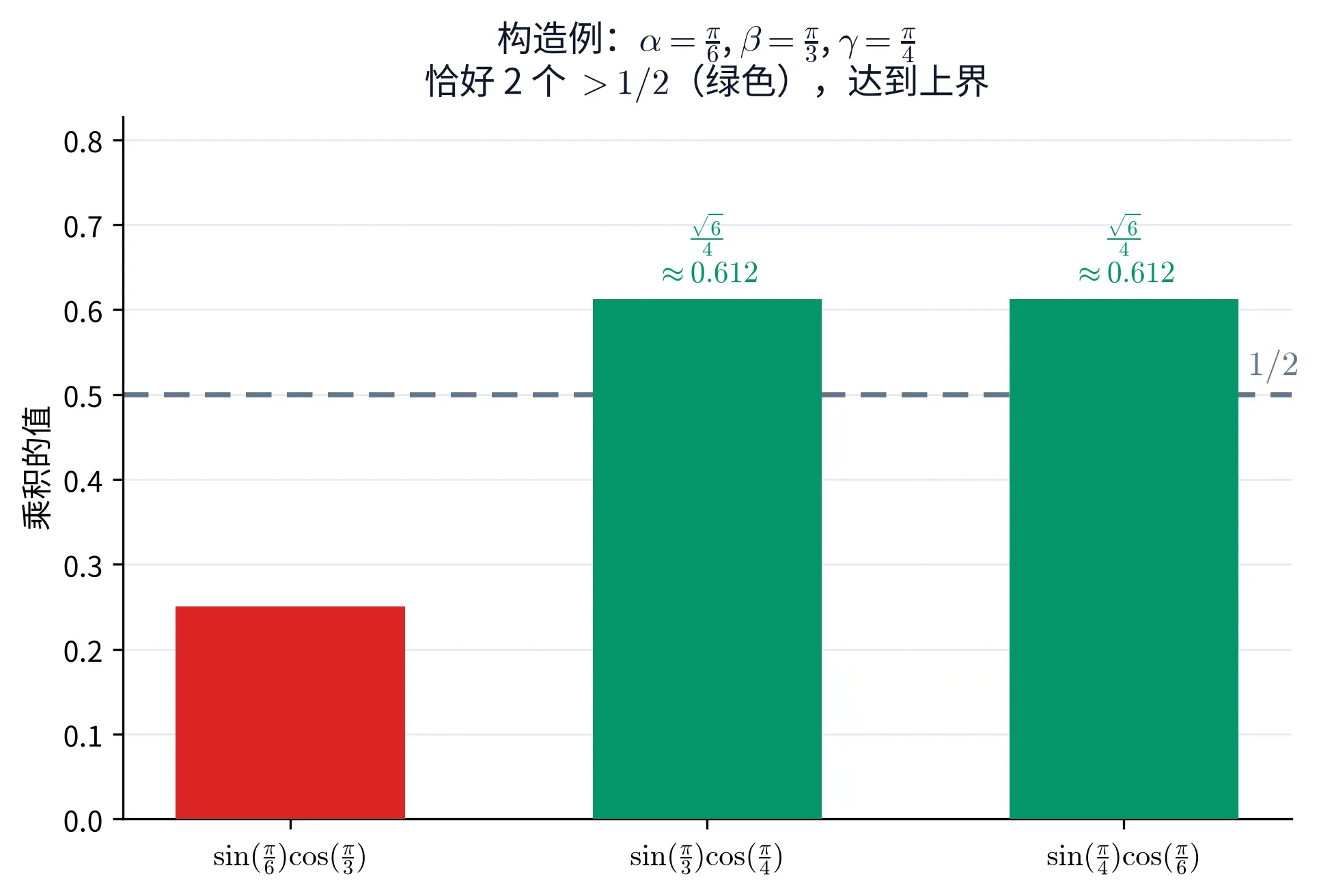 教学图：三个乘积的柱状图与 1/2 阈值线——构造的例子里恰好两个超过阈值（√6/4 与 √6/4），第三个 1/4 落在下方，达到上界