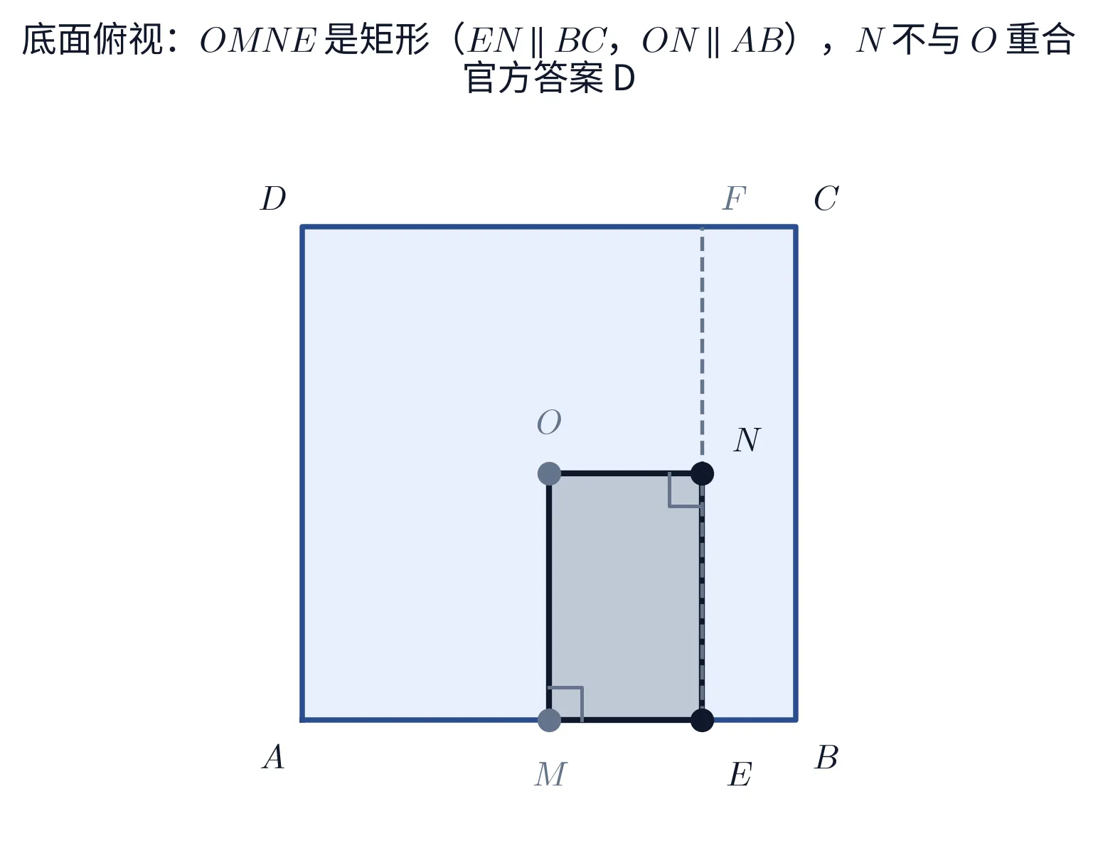 教学图：正四棱锥底面俯视。正方形 ABCD，O 为正中，M 为 AB 中点，E 在 AB 上偏 B，过 E 作 EF∥BC 交 CD 于 F，N 为 O 到 EF 的垂足。四边形 OMNE 是矩形，N 不与 O 重合；官方答案 D