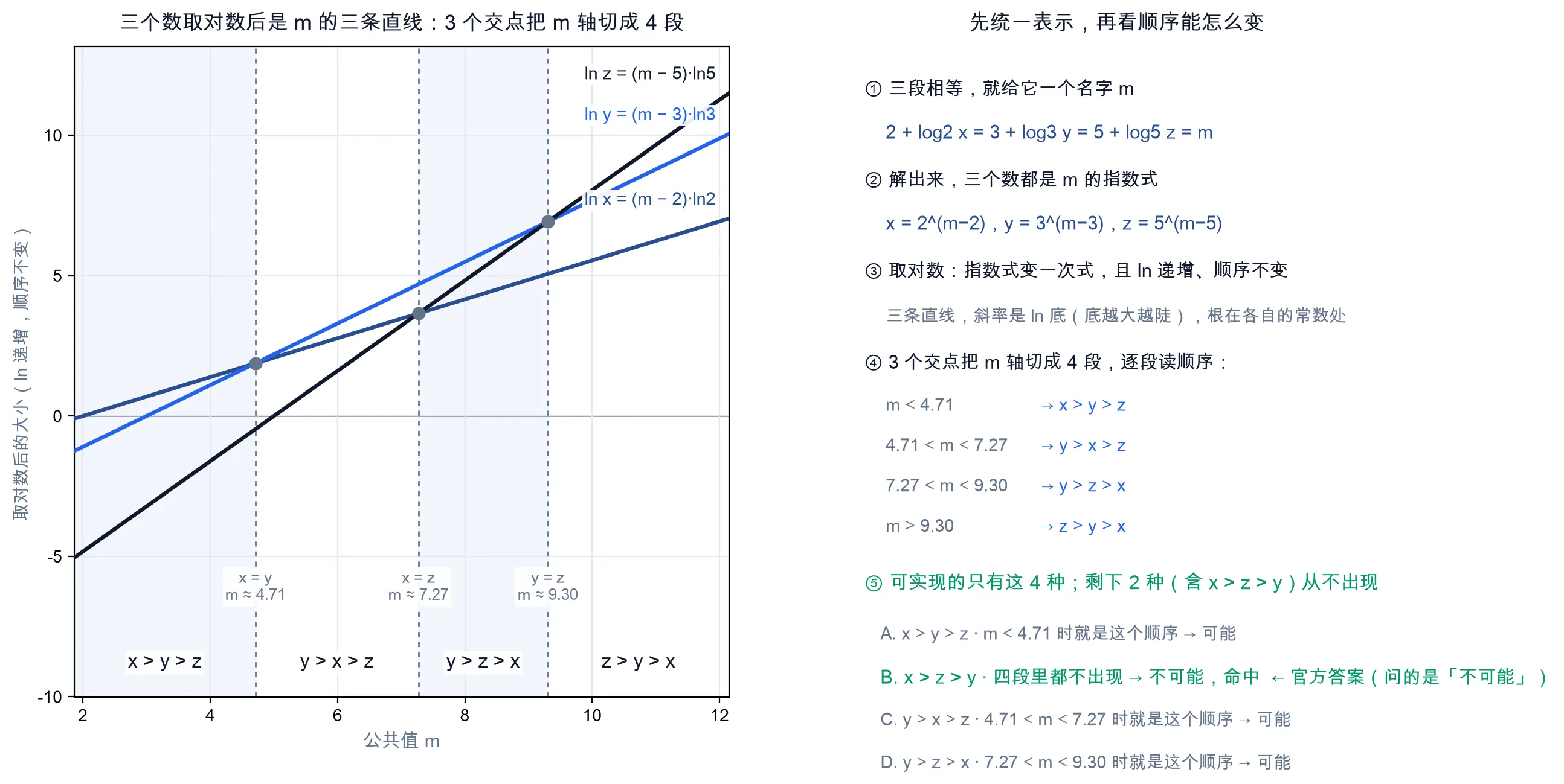 教学图：取对数后 x、y、z 变成 m 的三条直线，三个交点（m≈4.71 处 x=y、7.27 处 x=z、9.30 处 y=z）把 m 轴切成四段，四段的顺序依次是 x>y>z、y>x>z、y>z>x、z>y>x，x>z>y 一段都不出现