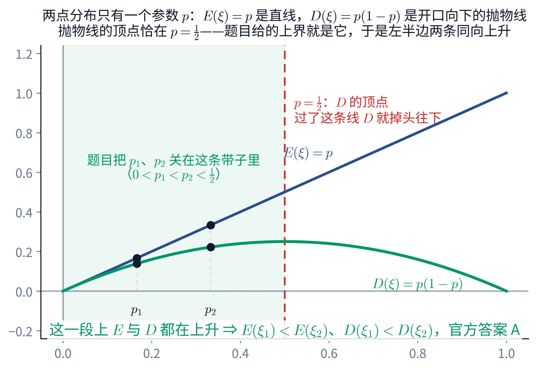 教学图:横轴是 p 从 0 到 1,画着两条曲线:蓝色直线 E(ξ)=p 一路上升,绿色抛物线 D(ξ)=p(1−p) 在 p=1/2 处到顶再下降;红色竖虚线标出 p=1/2 是 D 的顶点、过了它 D 就掉头往下;左半边 0 到 1/2 铺成浅绿带子,注明题目把 p₁、p₂ 关在这条带子里,带子内两个取样点 p₁<p₂ 各在两条曲线上打点;底部结论写着这一段上 E 与 D 都在上升,故 E(ξ₁)<E(ξ₂)、D(ξ₁)<D(ξ₂),官方答案 A