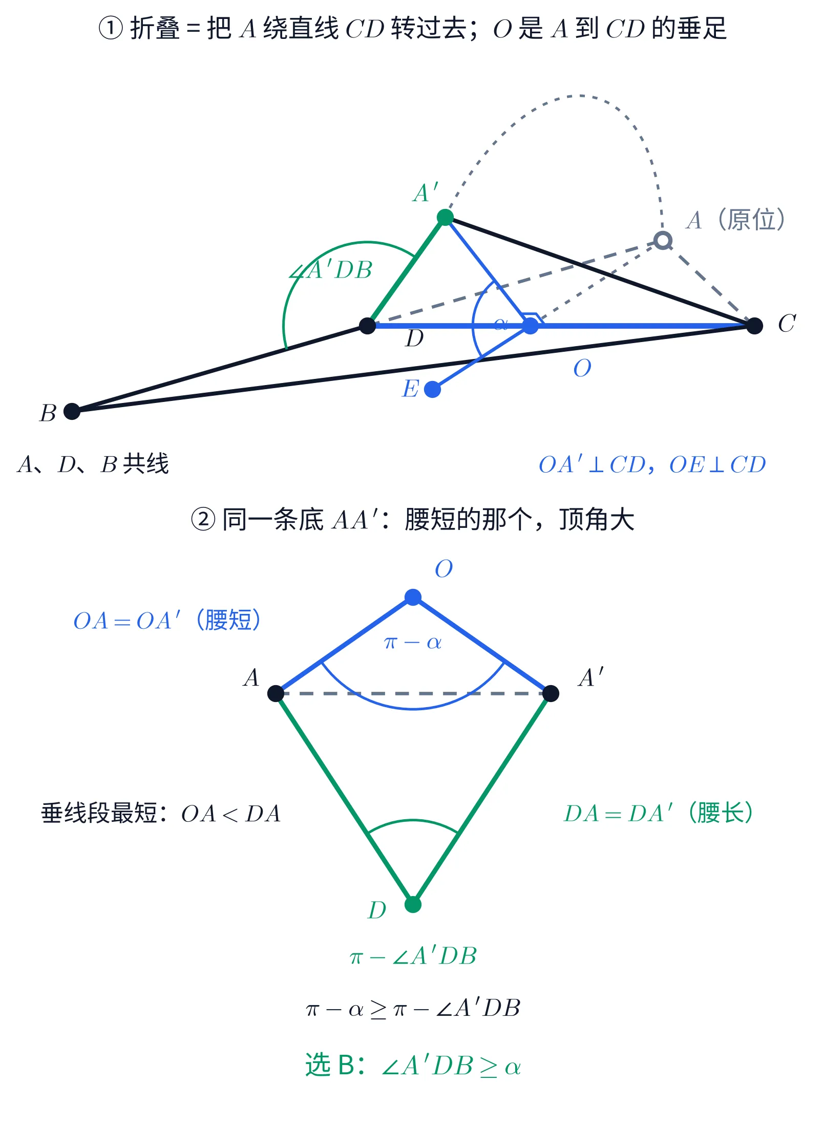 上下两块教学图。①上块是折叠的立体示意图：一条粗蓝色水平线段从左边的点 D 一直向右画到点 C，这是折痕 CD；线段中部靠右有一个蓝色的点 O。从 D 出发向左下方画一条黑色长线段到点 B，B 在图的左下角；D、B 之间这条线继续向右上方以灰色虚线延长到一个空心灰点 A，A 标着「A（原位）」，A 在图的右上方；也就是说 A、D、B 三点在一条直线上。从 B 到 C 有一条黑色线段。绿色的点 A' 在图的上方偏左，D 到 A' 画一条粗绿色线段，C 到 A' 画一条黑色线段，C 到 A 画一条灰色虚线段。O 到 A 画一条灰色点线，O 到 A' 画一条蓝色线段，O 到左下方的蓝色点 E 画一条蓝色线段。从 A 出发有一条灰色点线画成的大圆弧，向上绕过去落到 A'，这就是 A 绕直线 CD 转过去的轨迹。O 处有一个蓝色直角记号（OA' 与折痕垂直），还有一段蓝色角弧标着 \alpha，夹在 OA' 与 OE 之间。D 处有一段很大的绿色角弧，标着「\angle A'DB」，夹在 DA' 与 DB 之间，明显比 \alpha 那段大。这一块下方左边写黑字「A、D、B 共线」，右边写蓝字「OA'\perp CD，OE\perp CD」，标题写「① 折叠 = 把 A 绕直线 CD 转过去；O 是 A 到 CD 的垂足」。②下块是一个左右对称的风筝形：水平的灰色虚线段两端是黑点 A（左）与 A'（右），这是公共底边；上方蓝色的点 O 与 A、A' 连成一个矮而宽的蓝色等腰三角形，顶角处有一段蓝色角弧标着「\pi-\alpha」；下方绿色的点 D 与 A、A' 连成一个高而窄的绿色等腰三角形，顶角处有一段绿色角弧，弧的下方写绿字「\pi-\angle A'DB」；显然上面那个顶角比下面那个大。左边写蓝字「OA=OA'（腰短）」与黑字「垂线段最短：OA<DA」，右边写绿字「DA=DA'（腰长）」。最下面两行居中：黑字「\pi-\alpha\geq\pi-\angle A'DB」，绿字「选 B：\angle A'DB\geq\alpha」。这一块标题写「② 同一条底 AA'：腰短的那个，顶角大」。图上三角形的形状、\alpha 画成多大都是示意，只为看清关系