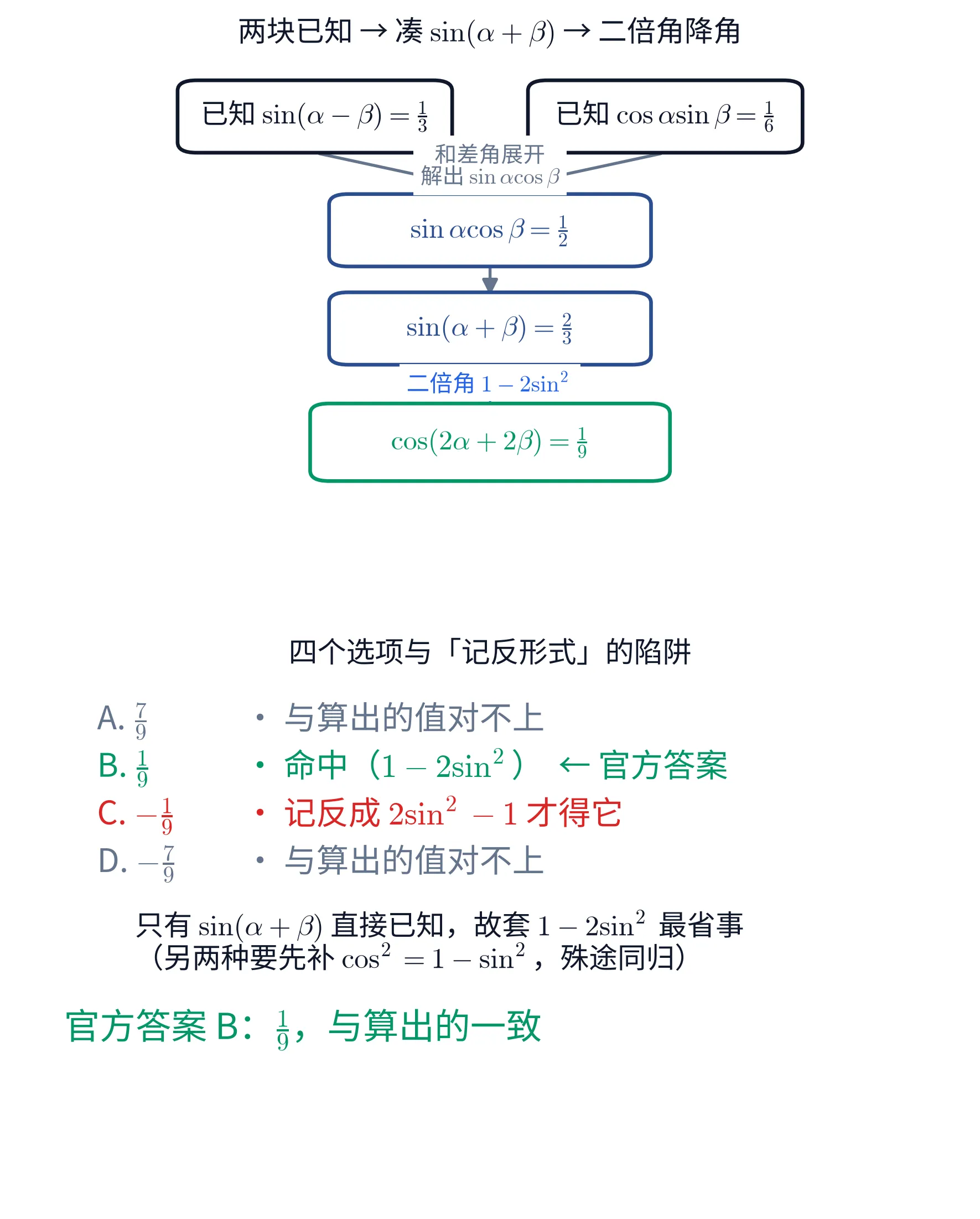 教学图：从 sin(α−β)、cosαsinβ 两块凑出 sinαcosβ 与 sin(α+β)=2/3，再用 1−2sin² 降到 cos(2α+2β)=1/9；并标出选错二倍角形式会掉进 C