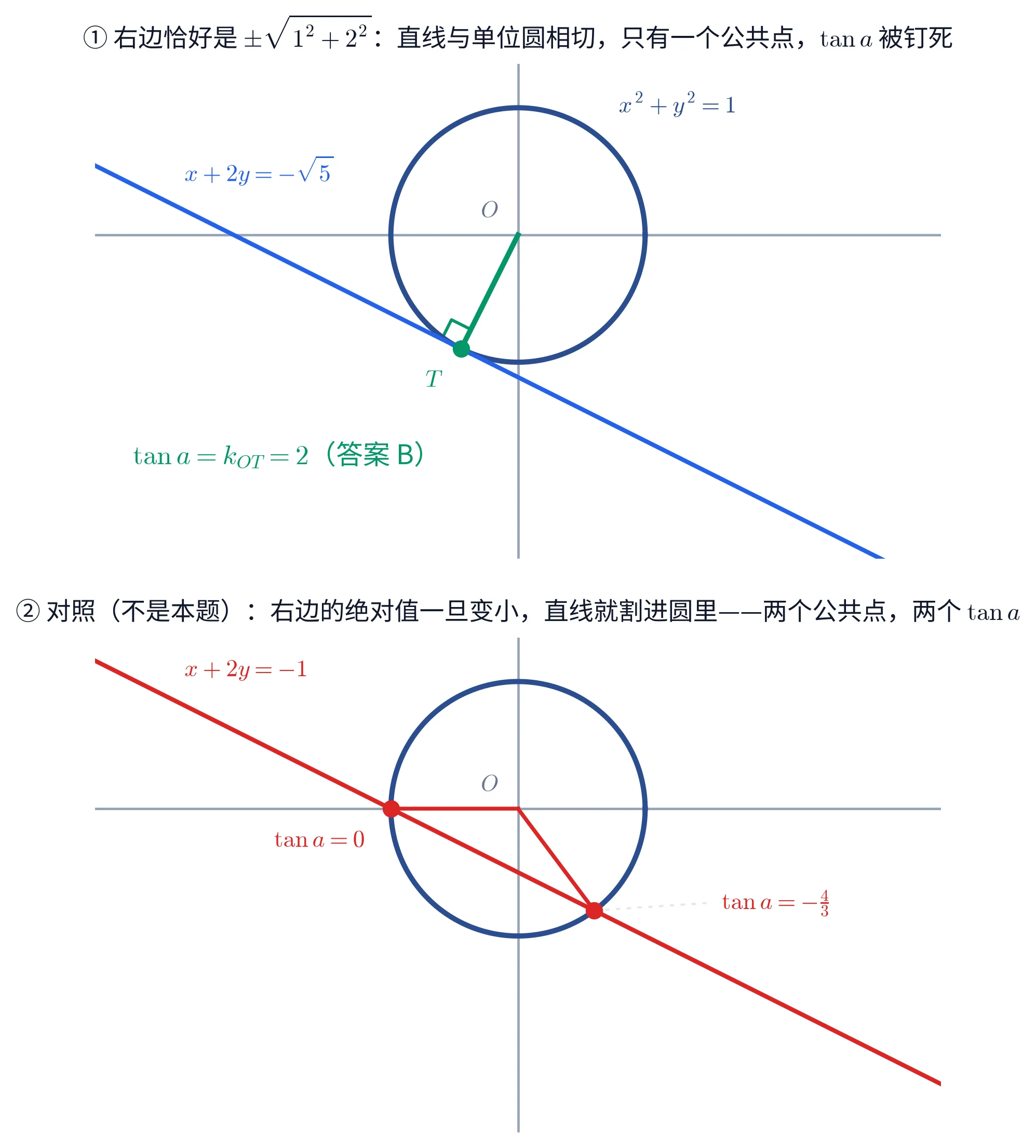 上下两块:① 单位圆 x^{2}+y^{2}=1 与直线 x+2y=-\sqrt{5} 相切,切点 T 在第三象限,绿色半径 OT 与直线垂直(图上标了直角),旁注 \tan a=k_{OT}=2(答案 B);② 对照(不是本题):把右边换成 -1 后,同一个圆被直线割出两个公共点,两条半径的斜率分别是 0 与 -\frac{4}{3},\tan a 就不唯一了