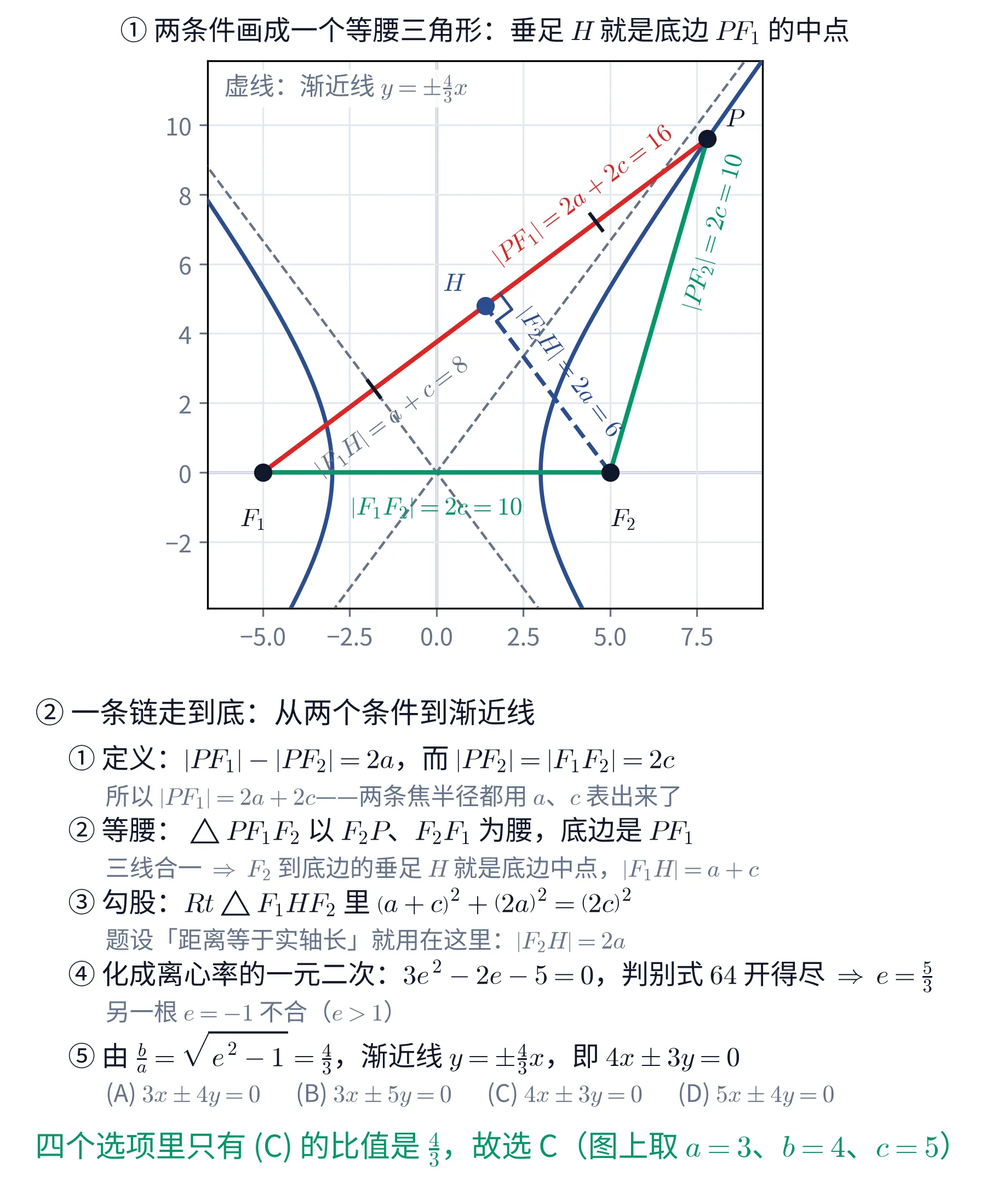 上半是坐标系里的一张几何图：蓝色曲线画出双曲线的左右两支，两条灰色虚线是渐近线 y=\pm\frac{4}{3}x，左上角注明「虚线：渐近线」。左焦点 F_{1}(-5,0) 与右焦点 F_{2}(5,0) 标成黑点，右支上取点 P(7.8,9.6) 也标成黑点。三条边围成一个三角形：绿色的 F_{1}F_{2} 与绿色的 PF_{2} 分别注「\left|F_{1}F_{2}\right|=2c=10」「\left|PF_{2}\right|=2c=10」，红色的 PF_{1} 注「\left|PF_{1}\right|=2a+2c=16」，每条注文都顺着自己那条边斜着排。从 F_{2} 向 PF_{1} 引一条蓝色虚线段，垂足 H(1.4,4.8) 标成蓝点，垂足处画着直角记号，这一段注「\left|F_{2}H\right|=2a=6」；F_{1}H 一段注「\left|F_{1}H\right|=a+c=8」，F_{1}H 与 HP 两段中点上各画一道小杠，表示这两段一样长。标题写「两条件画成一个等腰三角形：垂足 H 就是底边 PF_{1} 的中点」。下半是一块文字面板，顺着五步走完：① 定义给 \left|PF_{1}\right|=2a+2c；② 等腰三角形三线合一，垂足 H 是底边中点，\left|F_{1}H\right|=a+c；③ 直角三角形 F_{1}HF_{2} 用勾股得 \left(a+c\right)^{2}+\left(2a\right)^{2}=\left(2c\right)^{2}；④ 化成 3e^{2}-2e-5=0，判别式 64 开得尽，e=\frac{5}{3}，另一根 e=-1 舍去；⑤ 由 \frac{b}{a}=\sqrt{e^{2}-1}=\frac{4}{3} 得渐近线 y=\pm\frac{4}{3}x，即 4x\pm3y=0。末行把四个选项排成一行比对，并写「四个选项里只有 (C) 的比值是 \frac{4}{3}，故选 C（图上取 a=3、b=4、c=5）」