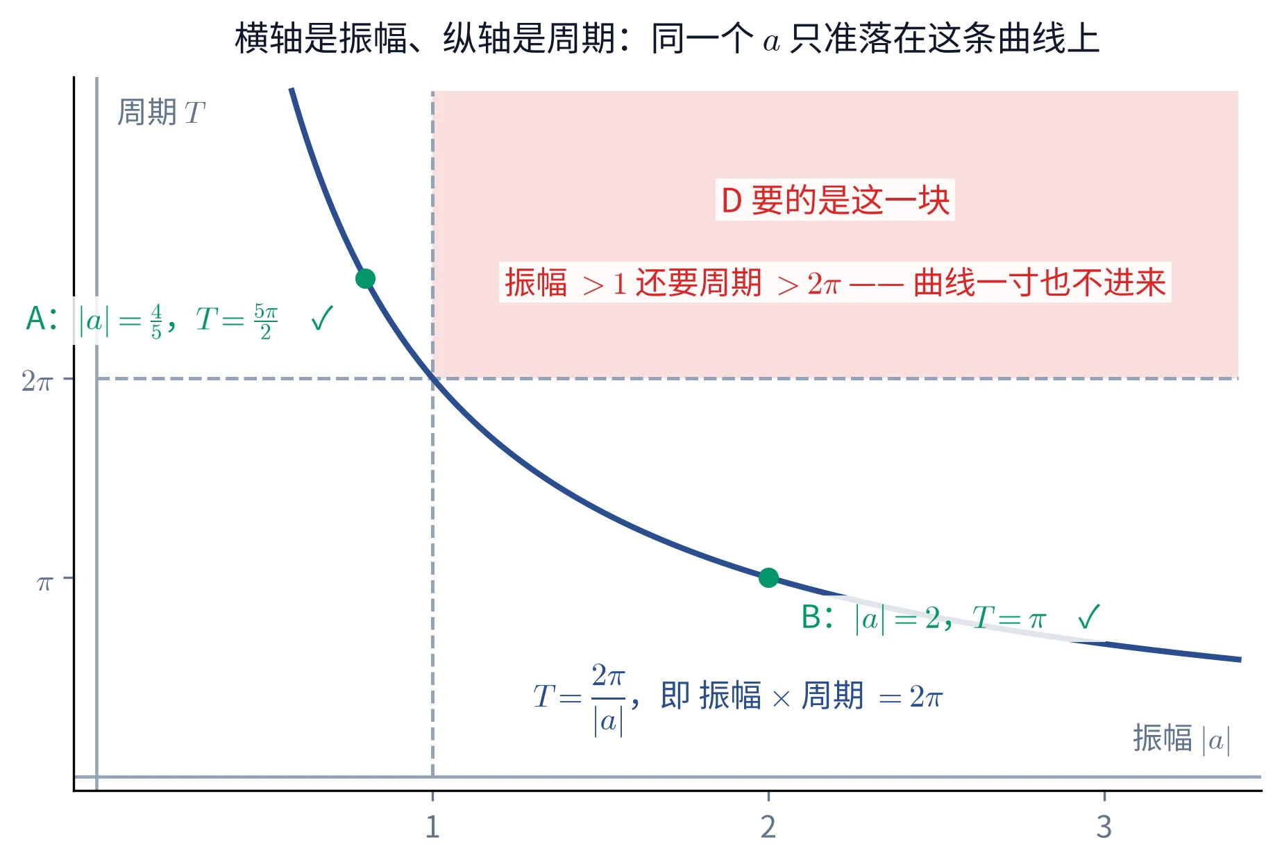 一幅单栏的教学图，画的是一张以「振幅」为横轴、「周期」为纵轴的图。标题：横轴是振幅、纵轴是周期：同一个 a 只准落在这条曲线上。图上画一条从左上降到右下的深蓝色曲线，旁注「T=\frac{2\pi}{|a|}，即 振幅 \times 周期 =2\pi」；横轴刻度 1,2,3，纵轴刻度 \pi 与 2\pi；过 1 的竖虚线与过 2\pi 的横虚线在曲线上交会。右上方「振幅 >1 且周期 >2\pi」的那一整块涂成淡红，块内红字两行：「D 要的是这一块」「振幅 >1 还要周期 >2\pi —— 曲线一寸也不进来」。曲线上标出两个绿点：左上那个旁注「A：|a|=\frac{4}{5}，T=\frac{5\pi}{2} ✓」，右下那个旁注「B：|a|=2，T=\pi ✓」。整幅图只有这一张曲线图，不含任何算式清单。