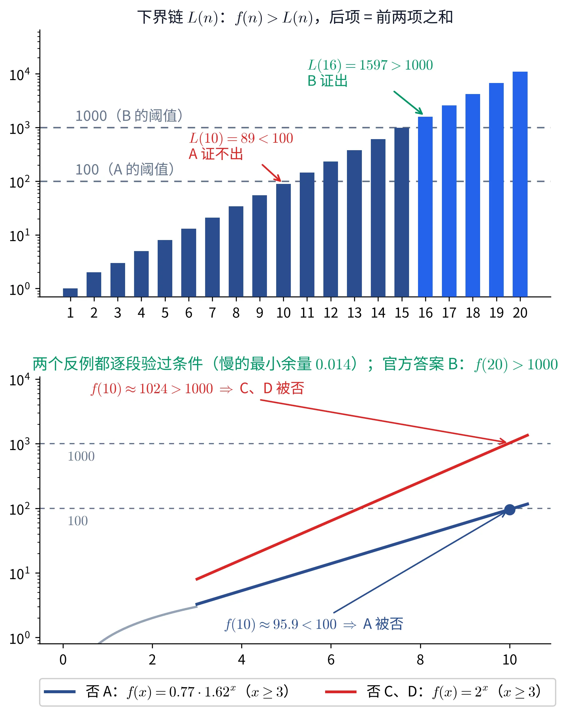 教学图：上半是下界链 L(n) 的柱图（对数纵轴），100 与 1000 两条虚线阈值——L(10)=89 够不着 100（A 证不出）、L(16)=1597 越过 1000（B 证出）；下半是两个反例函数在同一对阈值线下的走势：慢指数 0.77·1.62^x 到 x=10 只有 95.9，压在 100 以下（否掉 A），快指数 2^x 到 x=10 已是 1024，吹过 1000（否掉 C、D）
