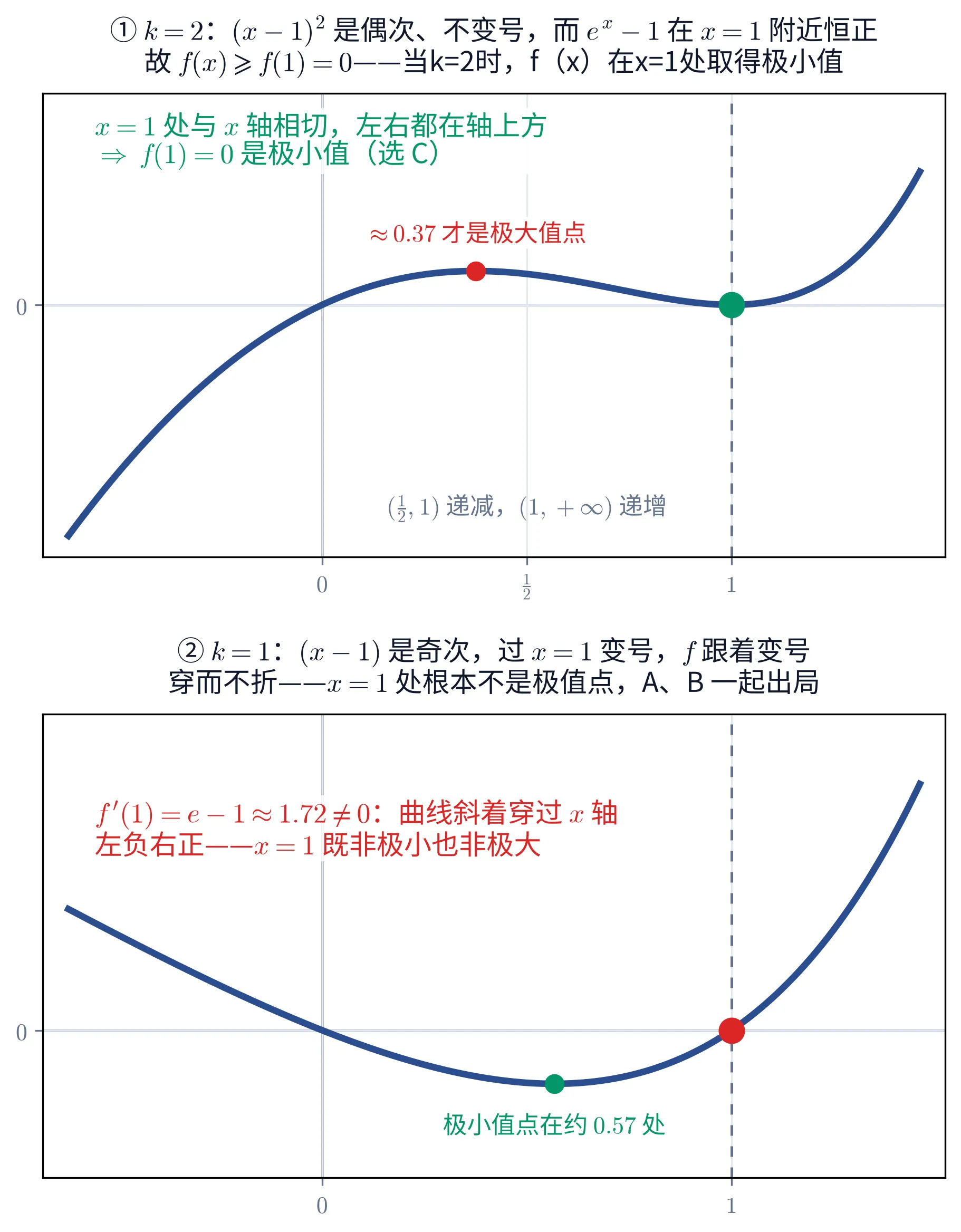 上下两块图，各是一个直角坐标系，横轴向右、纵轴只标一个刻度 0，浅灰网格。上块横轴标着 0、\frac{1}{2}、1 三个刻度：一条深蓝色粗曲线自左下方进入，一路上升，在横坐标 0 稍右处越过横轴，在横坐标约 0.37 处到达一个不高的驼峰后转为下降，到横坐标 1 处恰好触到横轴又立刻回升，此后急速上扬出界。驼峰顶上有一个红色实心圆点，其上方写着红字「\approx 0.37 才是极大值点」；横坐标 1 与横轴的接触点上有一个绿色实心大圆点。横坐标 1 处有一条灰色竖虚线贯穿整块。左上角两行绿字：「x=1 处与 x 轴相切，左右都在轴上方」「\Rightarrow f(1)=0 是极小值（选 C）」。曲线下方偏右有一行灰字「(\frac{1}{2},1) 递减，(1,+\infty) 递增」。上块标题两行：「① k=2：(x-1)^{2} 是偶次、不变号，而 e^{x}-1 在 x=1 附近恒正」「故 f(x)\geqslant f(1)=0——当k=2时，f（x）在x=1处取得极小值」。下块横轴只标 0、1 两个刻度：一条深蓝色粗曲线自左上方进入，一路下降，在横坐标 0 处穿过横轴继续向下，在横坐标约 0.57 处到达最低点后回升，在横坐标 1 处斜着穿过横轴继续上扬出界。最低点上有一个绿色实心圆点，其下方写着绿字「极小值点在约 0.57 处」；横坐标 1 与横轴的交点上有一个红色实心大圆点。横坐标 1 处同样有一条灰色竖虚线。左上部两行红字：「f'(1)=e-1\approx 1.72\neq 0：曲线斜着穿过 x 轴」「左负右正——x=1 既非极小也非极大」。下块标题两行：「② k=1：(x-1) 是奇次，过 x=1 变号，f 跟着变号」「穿而不折——x=1 处根本不是极值点，A、B 一起出局」。