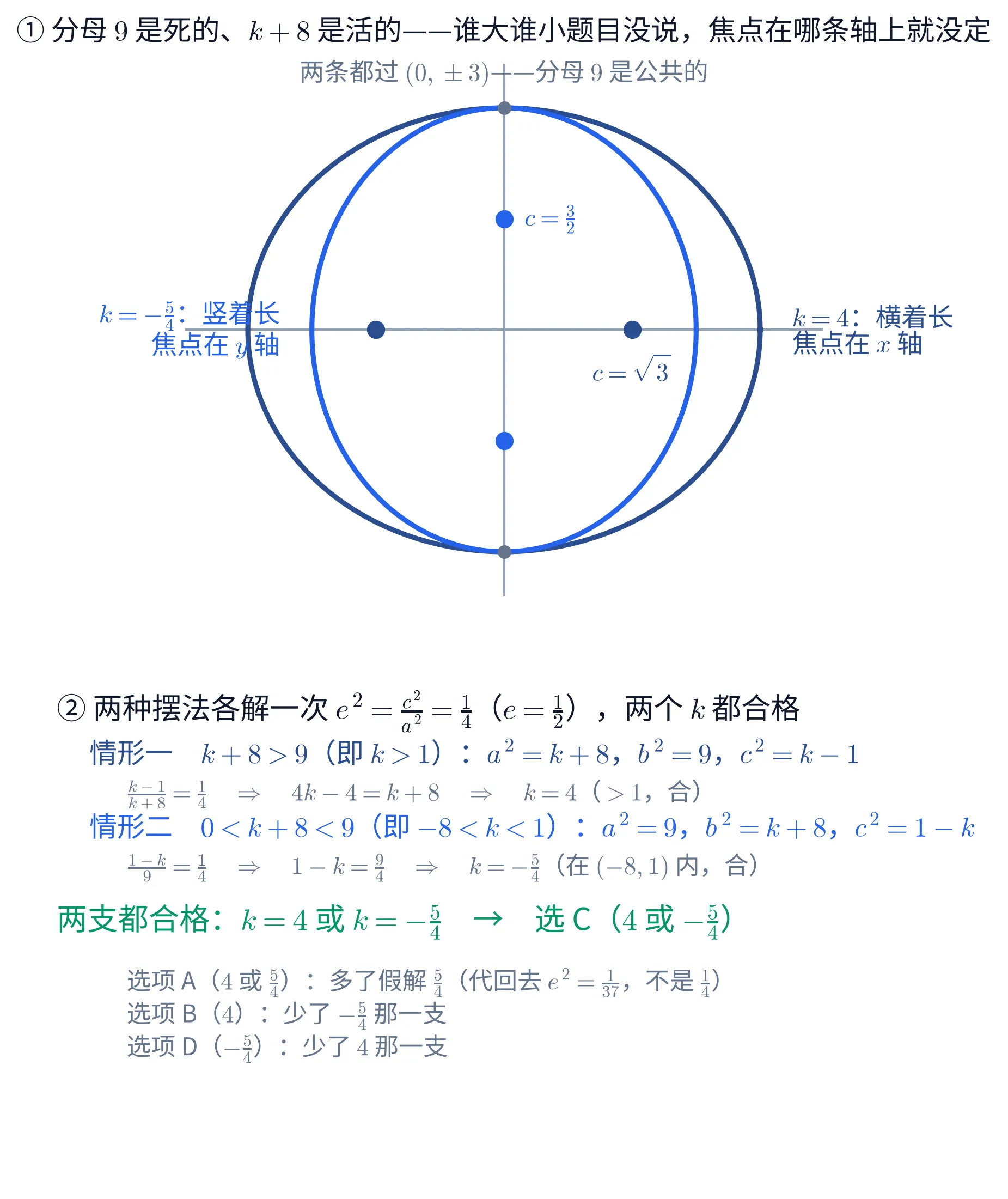 教学图:上下两块。①上块是一张 Oxy 平面(横轴与纵轴各画成一条浅灰细线,横线约从 -4.3 到 4.3、竖线约从 -3.6 到 3.6,没有刻度数字),块标题「① 分母 9 是死的、k+8 是活的——谁大谁小题目没说,焦点在哪条轴上就没定」。图上画着两条同心的椭圆:深蓝那条横着长(x 方向半轴约 3.46、y 方向半轴 3),亮蓝那条竖着长(x 方向半轴约 2.60、y 方向半轴 3)。两条曲线在 (0,3) 与 (0,-3) 处交于同两个点,这两点用灰色实心圆点标出,上方灰字注明「两条都过 (0,\pm3)——分母 9 是公共的」。深蓝椭圆的两个焦点画在横轴上(约 (\pm1.73,0))、用深蓝实心圆点标出,右边那个下方标「c=\sqrt{3}」;亮蓝椭圆的两个焦点画在竖轴上((0,\pm1.5))、用亮蓝实心圆点标出,上面那个右侧标「c=\frac{3}{2}」。图形左侧空白处有两行亮蓝字「k=-\frac{5}{4}:竖着长」「焦点在 y 轴」,右侧空白处有两行深蓝字「k=4:横着长」「焦点在 x 轴」。②下块是文字块,首行「② 两种摆法各解一次 e^{2}=\frac{c^{2}}{a^{2}}=\frac{1}{4}(e=\frac{1}{2}),两个 k 都合格」,其下依次是深蓝行「情形一 k+8>9(即 k>1):a^{2}=k+8,b^{2}=9,c^{2}=k-1」、灰色小字「\frac{k-1}{k+8}=\frac{1}{4} \Rightarrow 4k-4=k+8 \Rightarrow k=4(>1,合)」、亮蓝行「情形二 0<k+8<9(即 -8<k<1):a^{2}=9,b^{2}=k+8,c^{2}=1-k」、灰色小字「\frac{1-k}{9}=\frac{1}{4} \Rightarrow 1-k=\frac{9}{4} \Rightarrow k=-\frac{5}{4}(在 (-8,1) 内,合)」,然后是绿色答案行「两支都合格:k=4 或 k=-\frac{5}{4} → 选 C(4 或 -\frac{5}{4})」,末尾三行灰字写出三个干扰项的来历:「选项 A(4 或 \frac{5}{4}):多了假解 \frac{5}{4}(代回去 e^{2}=\frac{1}{37},不是 \frac{1}{4})」「选项 B(4):少了 -\frac{5}{4} 那一支」「选项 D(-\frac{5}{4}):少了 4 那一支」。