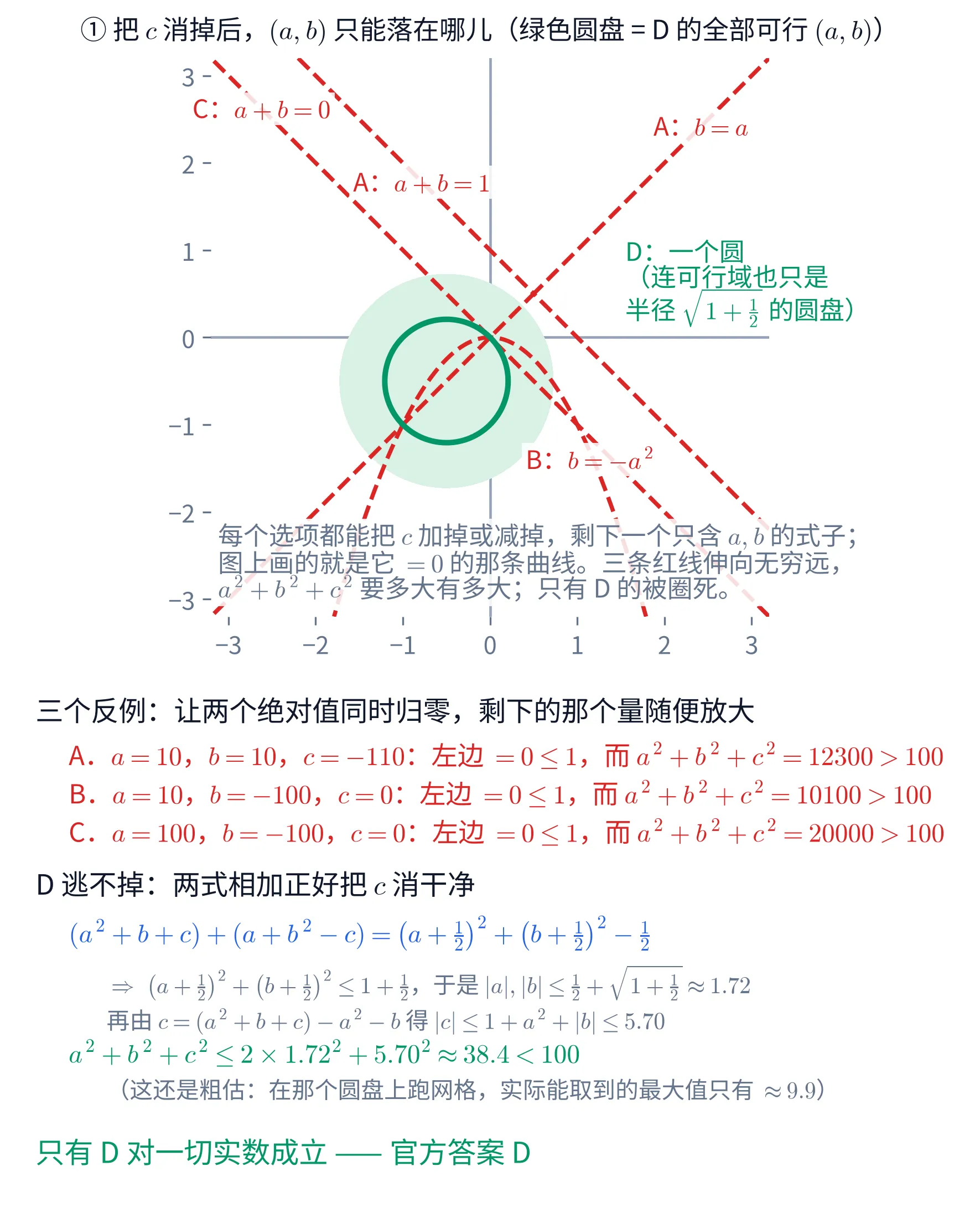 上下两块教学图。①上块是 (a,b) 平面(横轴 a、纵轴 b,范围都是 -3.2 到 3.2):中间偏左下有一块淡绿色圆盘,圆心在 (-0.5,-0.5)、半径约 1.22;圆盘里有一条深绿色实线圆,同样以 (-0.5,-0.5) 为心、半径约 0.71。另有四条红色虚线:一条从左下到右上的直线(标着「A:b=a」,标签在右上角约 (2.4,2.4) 处)、一条从左上到右下的直线(标着「A:a+b=1」,标签在约 (-0.8,1.8) 处)、另一条从左上到右下且过原点的直线(标着「C:a+b=0」,标签在左上角约 (-2.6,2.6) 处)、以及一条开口向下、顶点在原点的抛物线(标着「B:b=-a^{2}」,标签在约 (1.2,-1.4) 处)。右侧绿字写「D:一个圆(连可行域也只是半径 \sqrt{1+\frac{1}{2}} 的圆盘)」。左下角灰字三行写「每个选项都能把 c 加掉或减掉,剩下一个只含 a,b 的式子;图上画的就是它 =0 的那条曲线。三条红线伸向无穷远,a^{2}+b^{2}+c^{2} 要多大有多大;只有 D 的被圈死。」这一块的标题写「① 把 c 消掉后,(a,b) 只能落在哪儿(绿色圆盘 = D 的全部可行 (a,b))」。②下块是一段文字:抬头「三个反例:让两个绝对值同时归零,剩下的那个量随便放大」,三行红字依次是「A.a=10,b=10,c=-110:左边 =0\leq1,而 a^{2}+b^{2}+c^{2}=12300>100」「B.a=10,b=-100,c=0:左边 =0\leq1,而 a^{2}+b^{2}+c^{2}=10100>100」「C.a=100,b=-100,c=0:左边 =0\leq1,而 a^{2}+b^{2}+c^{2}=20000>100」;再一个抬头「D 逃不掉:两式相加正好把 c 消干净」,蓝字一行「(a^{2}+b+c)+(a+b^{2}-c)=\left(a+\frac{1}{2}\right)^{2}+\left(b+\frac{1}{2}\right)^{2}-\frac{1}{2}」,灰字两行「\Rightarrow\ \left(a+\frac{1}{2}\right)^{2}+\left(b+\frac{1}{2}\right)^{2}\leq 1+\frac{1}{2},于是 |a|,|b|\leq\frac{1}{2}+\sqrt{1+\frac{1}{2}}\approx1.72」与「再由 c=(a^{2}+b+c)-a^{2}-b 得 |c|\leq 1+a^{2}+|b|\leq5.70」,绿字一行「a^{2}+b^{2}+c^{2}\leq 2\times1.72^{2}+5.70^{2}\approx38.4<100」,灰字一行「(这还是粗估:在那个圆盘上跑网格,实际能取到的最大值只有 \approx9.9)」,最后一行绿字写「只有 D 对一切实数成立 —— 官方答案 D」
