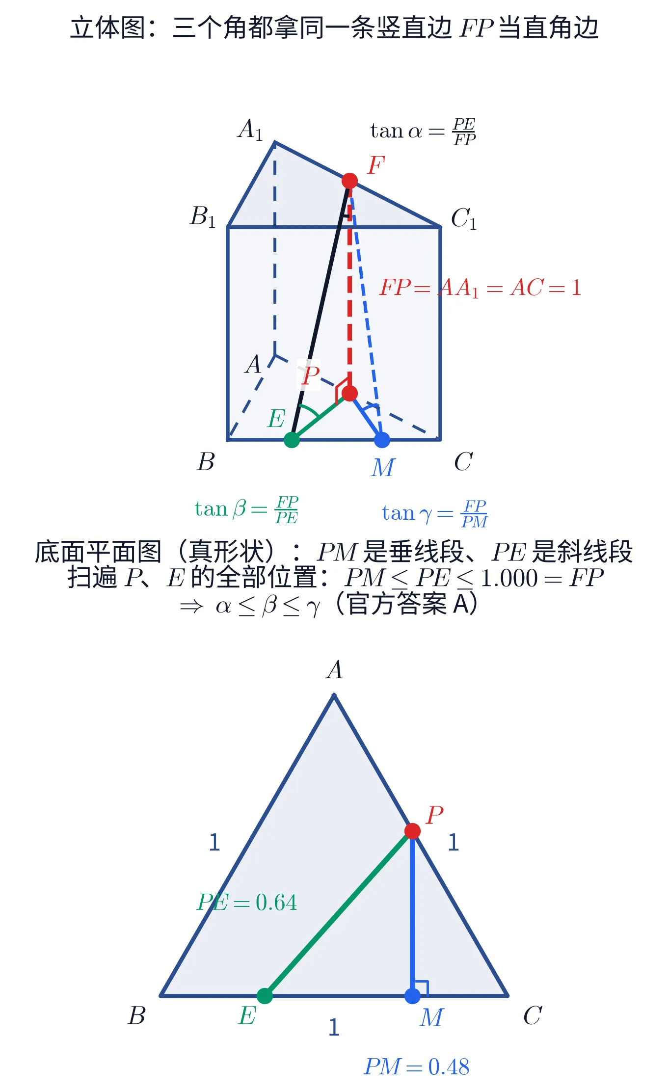 教学图：上下两幅。上幅题「立体图：三个角都拿同一条竖直边 FP 当直角边」——正三棱柱 ABC-A₁B₁C₁，顶面实线、侧棱 AA₁ 与底面后侧画虚线；F 在顶棱上，红色粗虚线段 FP 从 F 竖直落到底面的 P，绿色线段 PE 连到底棱 BC 上的 E、蓝色线段 PM 连到 P 在 BC 上的垂足 M，黑色斜线 EF 与蓝色虚线 FM 一并画出，P 处标出直角记号。三个角的顶点上各画一段同色角弧，正切式子就钉在那个顶点旁边、与弧同色：F 上方黑字 tan α = PE/FP，E 下方绿字 tan β = FP/PE，M 下方蓝字 tan γ = FP/PM；竖直边旁红字「FP = AA₁ = AC = 1」点出三个直角三角形共用这条边（AC = AA₁ 正是题面给的条件）。下幅的标题分三行：「底面平面图（真形状）：PM 是垂线段、PE 是斜线段」「扫遍 P、E 的全部位置：PM ≤ PE ≤ 1.000 = FP」「⇒ α ≤ β ≤ γ（官方答案 A）」。下幅是底面平面图：正三角形 ABC 等比例画出、三条边各标一个「1」，P 在 AC 上、E 与 M 在 BC 上，绿色 PE = 0.64 与蓝色 PM = 0.48 标在各自线段旁，M 处画直角记号——两条线段一长一短，正是上面那串不等式的几何来源