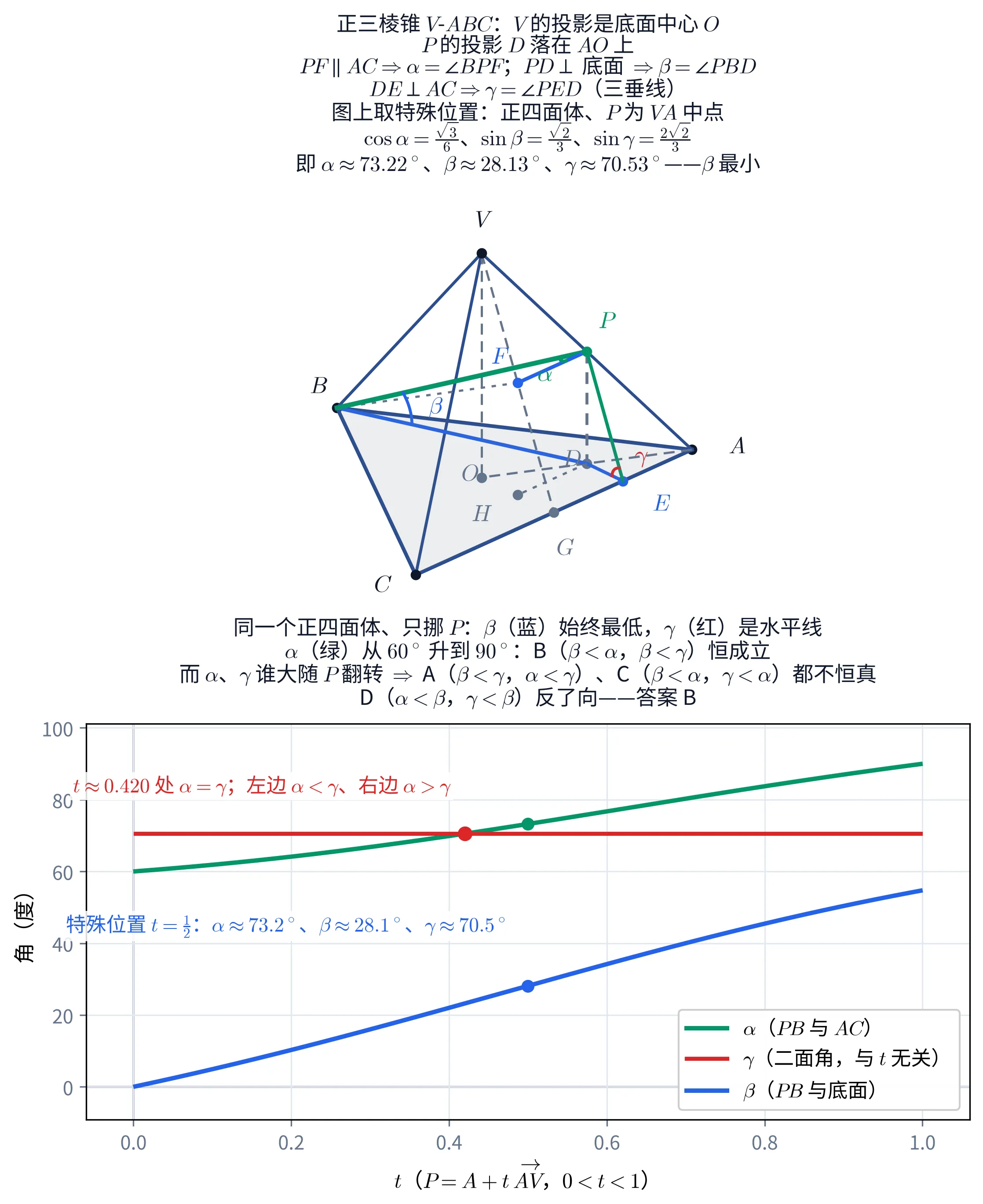 教学图：上下两块。上块是一个立体图：深蓝色线框画出正四面体 V-ABC，顶点 V 在最上方，B 在左、A 在右、C 在前下方，底面三角形 ABC 涂了浅灰。绿色粗线段 PB 从右上方的绿点 P（VA 的中点）连到左边的 B，另一条绿色细线段 PE 从 P 连到底面右下的 E。亮蓝色线段有三条：BD（从 B 连到底面上的 D）、PF（从 P 向左连到 F）、DE（从 D 连到 E）。灰色虚线有四条：PD（从 P 竖直下到 D）、VG、VO（从 V 竖直下到底面中心 O）、AO，以及一条点线 DH。三段圆弧标出三个角：P 处的绿色弧标 α、B 处的亮蓝色弧标 β、E 处的红色小弧标 γ。图上还标着 O、G、H 三个灰色辅助点。上块抬头写着：正三棱锥 V-ABC：V 的投影是底面中心 O；P 的投影 D 落在 AO 上；PF∥AC ⇒ α=∠BPF；PD⊥底面 ⇒ β=∠PBD；DE⊥AC ⇒ γ=∠PED（三垂线）；图上取特殊位置：正四面体、P 为 VA 中点；cos α=√3/6、sin β=√2/3、sin γ=2√2/3；即 α≈73.22°、β≈28.13°、γ≈70.53°——β 最小。下块是一个直角坐标系，横轴是 t（P=A+t·AV 向量，0<t<1）从 0 到 1，纵轴是「角（度）」从 0 到 100。绿色曲线 α（PB 与 AC）从 60 度缓缓升到 90 度；红色水平直线 γ（二面角，与 t 无关）停在约 70.5 度；蓝色曲线 β（PB 与底面）从 0 度升到约 55 度，全程在最下面。绿线与红线在 t≈0.42 处交于一个红点，旁边红字写着「t≈0.420 处 α=γ；左边 α<γ、右边 α>γ」。t=0.5 处另有绿点与蓝点，旁边蓝字写着「特殊位置 t=½：α≈73.2°、β≈28.1°、γ≈70.5°」。下块抬头写着：同一个正四面体、只挪 P：β（蓝）始终最低，γ（红）是水平线；α（绿）从 60° 升到 90°：B（β<α，β<γ）恒成立；而 α、γ 谁大随 P 翻转 ⇒ A（β<γ，α<γ）、C（β<α，γ<α）都不恒真；D（α<β，γ<β）反了向——答案 B