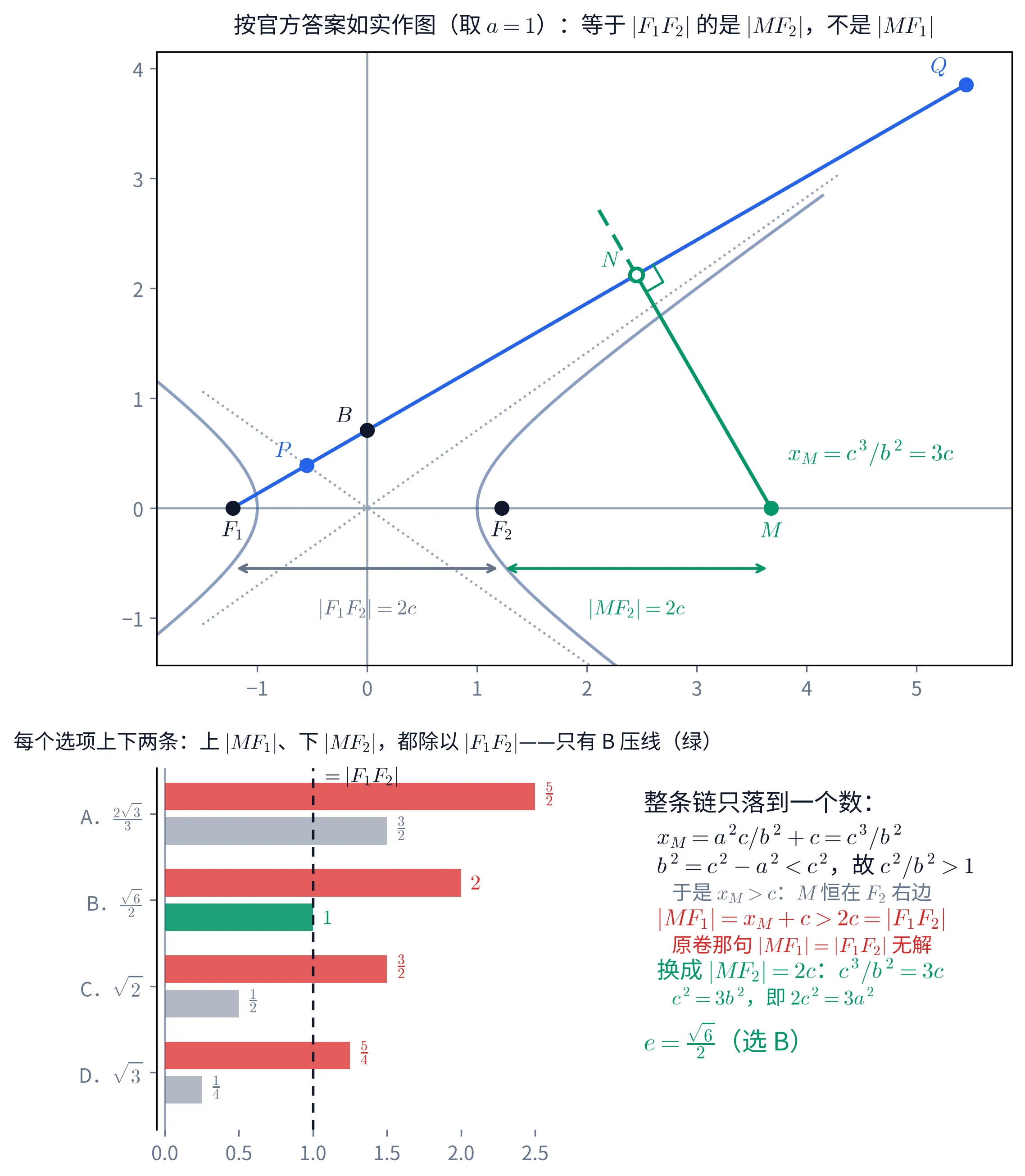 双栏教学图。上栏「按官方答案如实作图（取 a=1）：等于 |F_1F_2| 的是 |MF_2|，不是 |MF_1|」：直角坐标系里画着双曲线的左右两支与两条点虚线渐近线；x 轴上从左到右依次是 F_1、F_2、M，y 轴上是 B；一条蓝色直线从 F_1 经 P（落在左上那条渐近线上）与 B 一直伸到右上角的 Q（落在右上那条渐近线上）；绿色线段从 PQ 的中点 N（空心圆，带直角记号）垂直落到 x 轴上的 M，旁注 x_M=c^3/b^2=3c；x 轴下方并排两条等长的双箭头，灰色那条标 |F_1F_2|=2c，绿色那条标 |MF_2|=2c。左下栏「每个选项上下两条：上 |MF_1|、下 |MF_2|，都除以 |F_1F_2|——只有 B 压线（绿）」：四组横条按选项自上而下排列——A 是 \frac{2\sqrt{3}}{3}，红条 \frac{5}{2}、灰条 \frac{3}{2}；B 是 \frac{\sqrt{6}}{2}，红条 2、绿条 1；C 是 \sqrt{2}，红条 \frac{3}{2}、灰条 \frac{1}{2}；D 是 \sqrt{3}，红条 \frac{5}{4}、灰条 \frac{1}{4}；一条标着 =|F_1F_2| 的竖虚线立在 1 处，只有 B 那根下条是绿的、正好压线，A、C、D 的下条是灰的、都在线左边；而四根上条（红）全在竖线右边。右下文字栏「整条链只落到一个数」：x_M=a^2c/b^2+c=c^3/b^2；b^2=c^2-a^2<c^2，故 c^2/b^2>1；于是 x_M>c，M 恒在 F_2 右边；|MF_1|=x_M+c>2c=|F_1F_2|，原卷那句 |MF_1|=|F_1F_2| 无解；换成 |MF_2|=2c 得 c^3/b^2=3c，c^2=3b^2，即 2c^2=3a^2；e=\frac{\sqrt{6}}{2}，选 B。