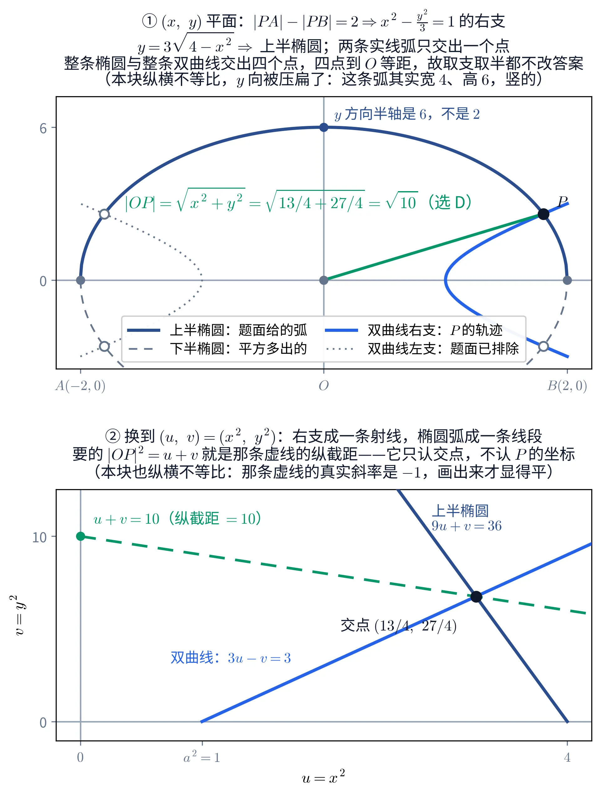 教学图：上下两块。上块是 (x, y) 平面：一条深蓝实线画出上半椭圆 y=3√(4−x²)，从 (−2,0) 升到顶点 (0,6) 再落回 (2,0)，顶点上有一个深蓝实心点，右侧深蓝字注「y 方向半轴是 6，不是 2」；与这条弧对称的下半椭圆用灰色虚线画出。一条亮蓝实线画出双曲线 x²−y²/3=1 的右支，顶点在 (1,0)，向右张开，到 x=2 处伸到 y=±3；对称的左支用灰色点线画出，顶点在 (−1,0)。两条实线只交出一个点，标成实心点并注 P；另外三个交点（左上、左下、右下）画成空心圈。一条绿色线段从原点连到 P，线段上方绿字写 |OP|=√(x²+y²)=√(13/4+27/4)=√10（选 D）。横轴三个刻度自左至右标 A(−2,0)、O、B(2,0)，纵轴刻度标 0 与 6。最下方居中的图例分两列共四条：深蓝实线「上半椭圆：题面给的弧」、灰色虚线「下半椭圆：平方多出的」、亮蓝实线「双曲线右支：P 的轨迹」、灰色点线「双曲线左支：题面已排除」。上块标题四行：「① (x, y) 平面：|PA|−|PB|=2 ⇒ x²−y²/3=1 的右支」「y=3√(4−x²) ⇒ 上半椭圆；两条实线弧只交出一个点」「整条椭圆与整条双曲线交出四个点，四点到 O 等距，故取支取半都不改答案」「（本块纵横不等比，y 向被压扁了：这条弧其实宽 4、高 6，竖的）」。下块换到 (u, v)=(x², y²) 平面，横轴标 u=x²、纵轴标 v=y²：亮蓝实线是双曲线右支化成的射线 3u−v=3，从 (1,0) 起向右上方升、伸出画框；深蓝实线是上半椭圆平方后化成的线段 9u+v=36，从上方斜落到 (4,0)；两条线交于一个实心点，旁注「交点 (13/4, 27/4)」。一条绿色虚线是 u+v=10，它与 v 轴的交点 (0,10) 画成绿色实心点并注「u+v=10（纵截距 =10）」，虚线从那里向右下斜穿过两线的交点。横轴刻度标 0、a²=1、4，纵轴刻度标 0 与 10。下块标题三行：「② 换到 (u, v)=(x², y²)：右支成一条射线，椭圆弧成一条线段」「要的 |OP|²=u+v 就是那条虚线的纵截距——它只认交点，不认 P 的坐标」「（本块也纵横不等比：那条虚线的真实斜率是 −1，画出来才显得平）」。