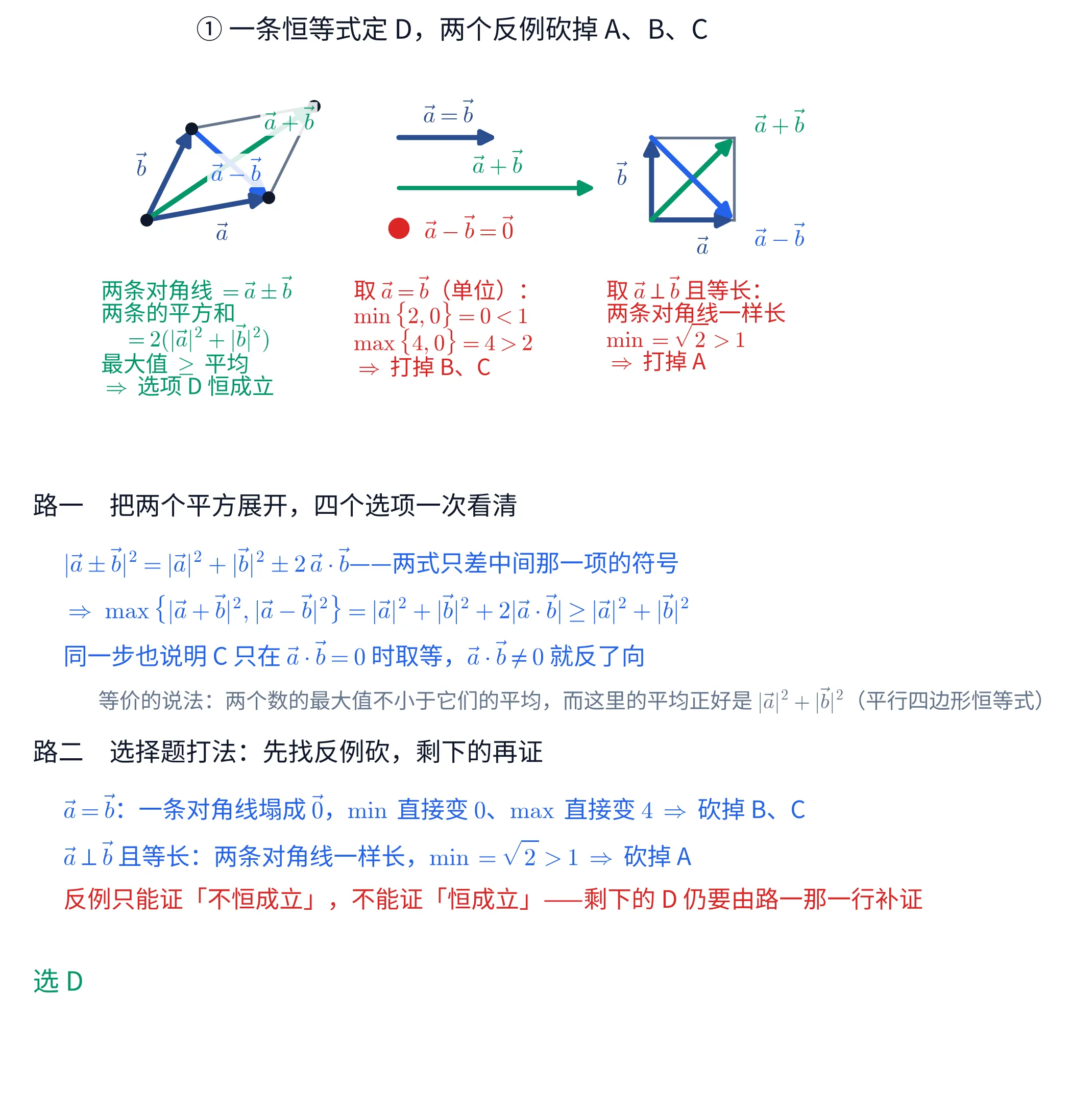 上下两块教学图。①上块并排三张图。左边一张画一个平行四边形:从原点出发的两支深蓝箭头分别标 \vec a(指向右下方)与 \vec b(指向左上方),绿色箭头从原点指向对角标 \vec a+\vec b,亮蓝箭头从 \vec b 的终点指向 \vec a 的终点标 \vec a-\vec b,四个顶点各有一个黑点;图下绿字四行「两条对角线 =\vec a\pm\vec b」「两条的平方和 =2(|\vec a|^{2}+|\vec b|^{2})」「最大值 \geq 平均」「\Rightarrow 选项 D 恒成立」。中间一张是反例一:上方一支深蓝水平箭头标 \vec a=\vec b,下方一支两倍长的绿色水平箭头标 \vec a+\vec b,再下方一个红点旁标 \vec a-\vec b=\vec 0;图下红字四行「取 \vec a=\vec b(单位):」「\min\{2,0\}=0<1」「\max\{4,0\}=4>2」「\Rightarrow 打掉 B、C」。右边一张是反例二:一个正方形,两支深蓝箭头沿两条边标 \vec a 与 \vec b,绿色箭头沿一条对角线标 \vec a+\vec b、亮蓝箭头沿另一条对角线标 \vec a-\vec b,两条对角线一样长;图下红字四行「取 \vec a\perp\vec b 且等长:」「两条对角线一样长」「\min=\sqrt{2}>1」「\Rightarrow 打掉 A」。整块标题是「一条恒等式定 D,两个反例砍掉 A、B、C」。②下块是文字:抬头「路一 把两个平方展开,四个选项一次看清」,蓝字三行「|\vec a\pm\vec b|^{2}=|\vec a|^{2}+|\vec b|^{2}\pm 2\,\vec a\cdot\vec b——两式只差中间那一项的符号」「\Rightarrow\max\{|\vec a+\vec b|^{2},|\vec a-\vec b|^{2}\}=|\vec a|^{2}+|\vec b|^{2}+2|\vec a\cdot\vec b|\geq|\vec a|^{2}+|\vec b|^{2}」「同一步也说明 C 只在 \vec a\cdot\vec b=0 时取等,\vec a\cdot\vec b\neq 0 就反了向」,灰字一行「等价的说法:两个数的最大值不小于它们的平均,而这里的平均正好是 |\vec a|^{2}+|\vec b|^{2}(平行四边形恒等式)」;抬头「路二 选择题打法:先找反例砍,剩下的再证」,蓝字两行「\vec a=\vec b:一条对角线塌成 \vec 0,\min 直接变 0、\max 直接变 4 \Rightarrow 砍掉 B、C」「\vec a\perp\vec b 且等长:两条对角线一样长,\min=\sqrt{2}>1 \Rightarrow 砍掉 A」,红字一行「反例只能证『不恒成立』,不能证『恒成立』——剩下的 D 仍要由路一那一行补证」;末行绿字「选 D」