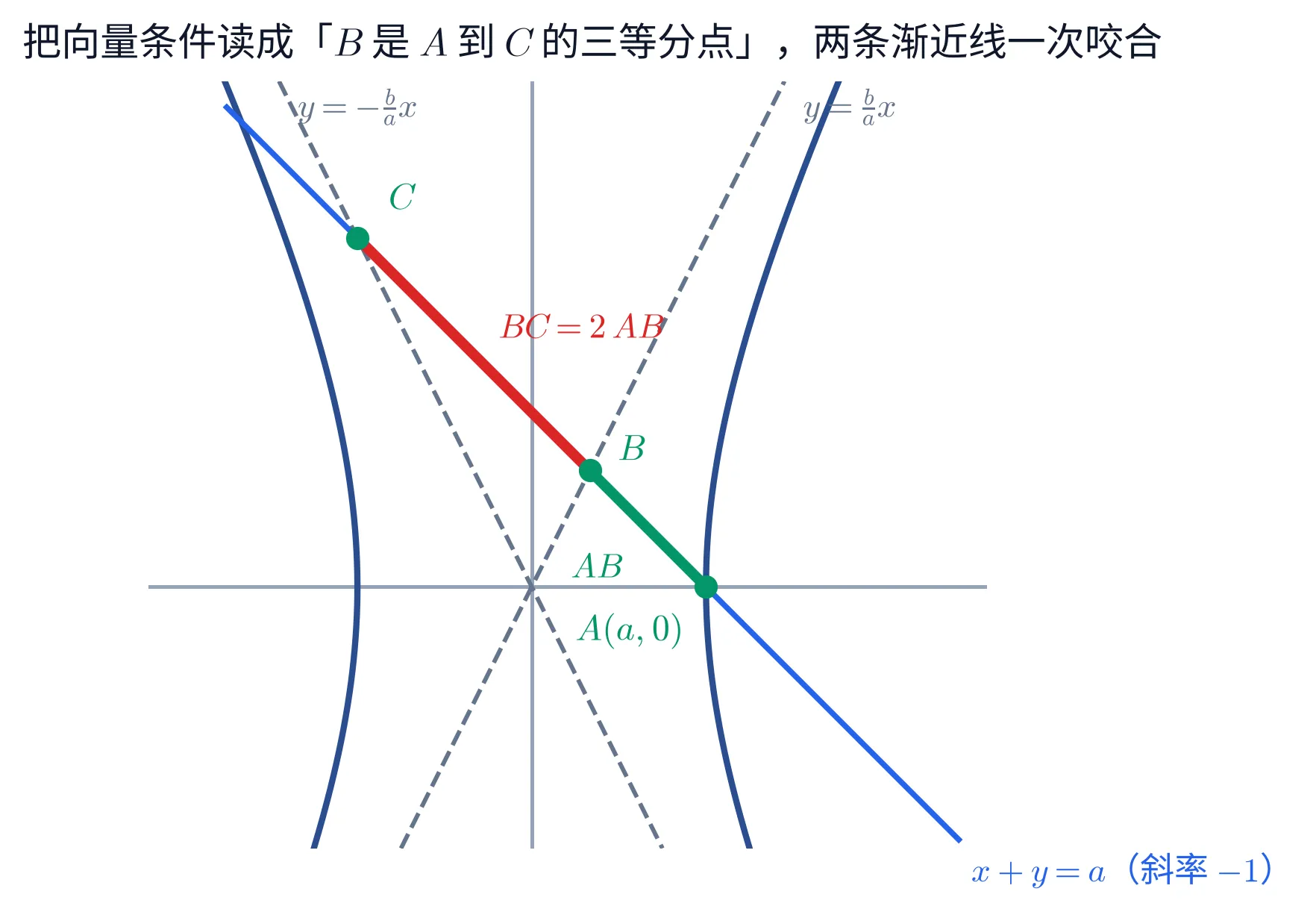 一幅单栏的教学图,标题:把向量条件读成「B 是 A 到 C 的三等分点」,两条渐近线一次咬合。图里画一条深蓝色双曲线的左右两支,两条灰色虚线渐近线交于原点,左上那条旁注「y=-\frac{b}{a}x」、右上那条旁注「y=\frac{b}{a}x」;一条蓝色直线自左上斜向右下穿过全图,右下端旁注「x+y=a(斜率 -1)」。这条蓝线上标出三个绿色实心点,自左上到右下依次是 C、B、A(a,0):C 在左支外侧、B 在两条渐近线之间、A 是右支的顶点且落在横轴上。A 与 B 之间那一段描成绿色粗线、注着 AB,B 与 C 之间那一段描成红色粗线、注着 BC=2\,AB——红段正好是绿段的两倍长。整幅图只有这一个坐标系,不含任何算式清单。
