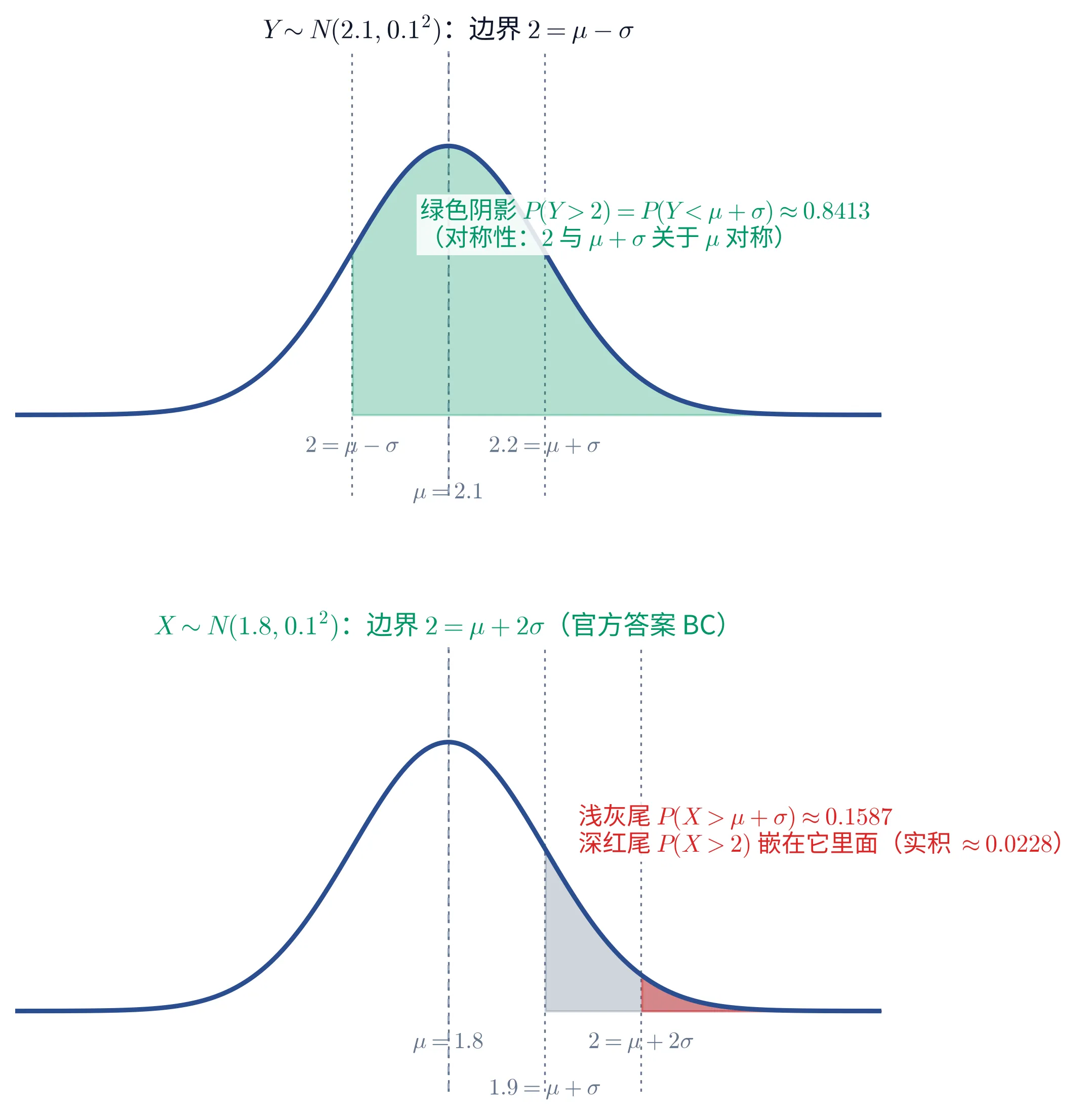 教学图：上是 Y∼N(2.1, 0.1²) 的曲线，边界 2 落在 μ−σ 上，其右侧整片绿色阴影占 0.8413（由对称性等于 P(Y<μ+σ)）；下是 X∼N(1.8, 0.1²) 的曲线，边界 2 落在 μ+2σ 上，深红尾嵌在浅灰的 μ+σ 尾（0.1587）里，面积小一个数量级——两条曲线的 μ、μ±σ、μ+2σ 都用竖虚线标出