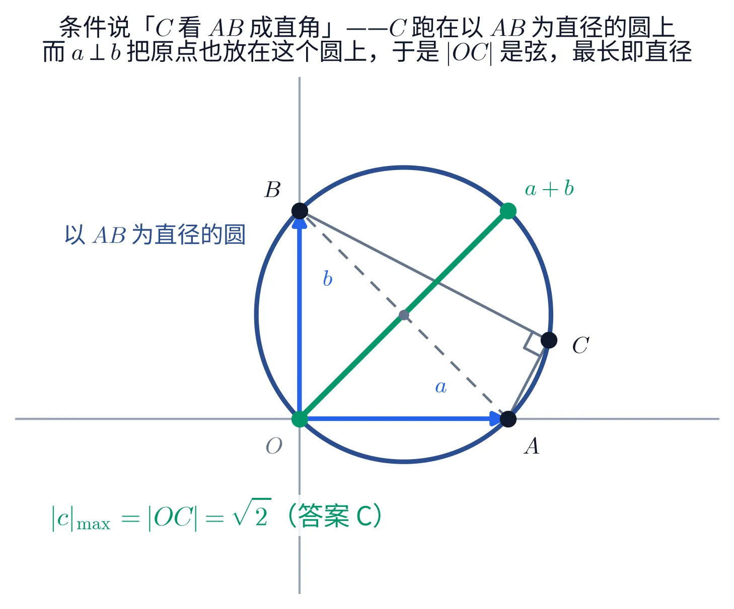 以 AB 为直径的圆:两支蓝色箭头 a、b 沿两条坐标轴从原点 O 出发,终点 A、B 由一条虚线相连(这条虚线就是直径);圆上另取一点 C,CA、CB 两条连线在 C 处标着直角记号——这正是条件 (a-c)\cdot(b-c)=0;原点 O 也落在这个圆上(因为 a\perp b),绿色粗线画的是 O 到对径点 a+b 的那条直径,旁注 |c|_{\max}=|OC|=\sqrt{2}(答案 C)